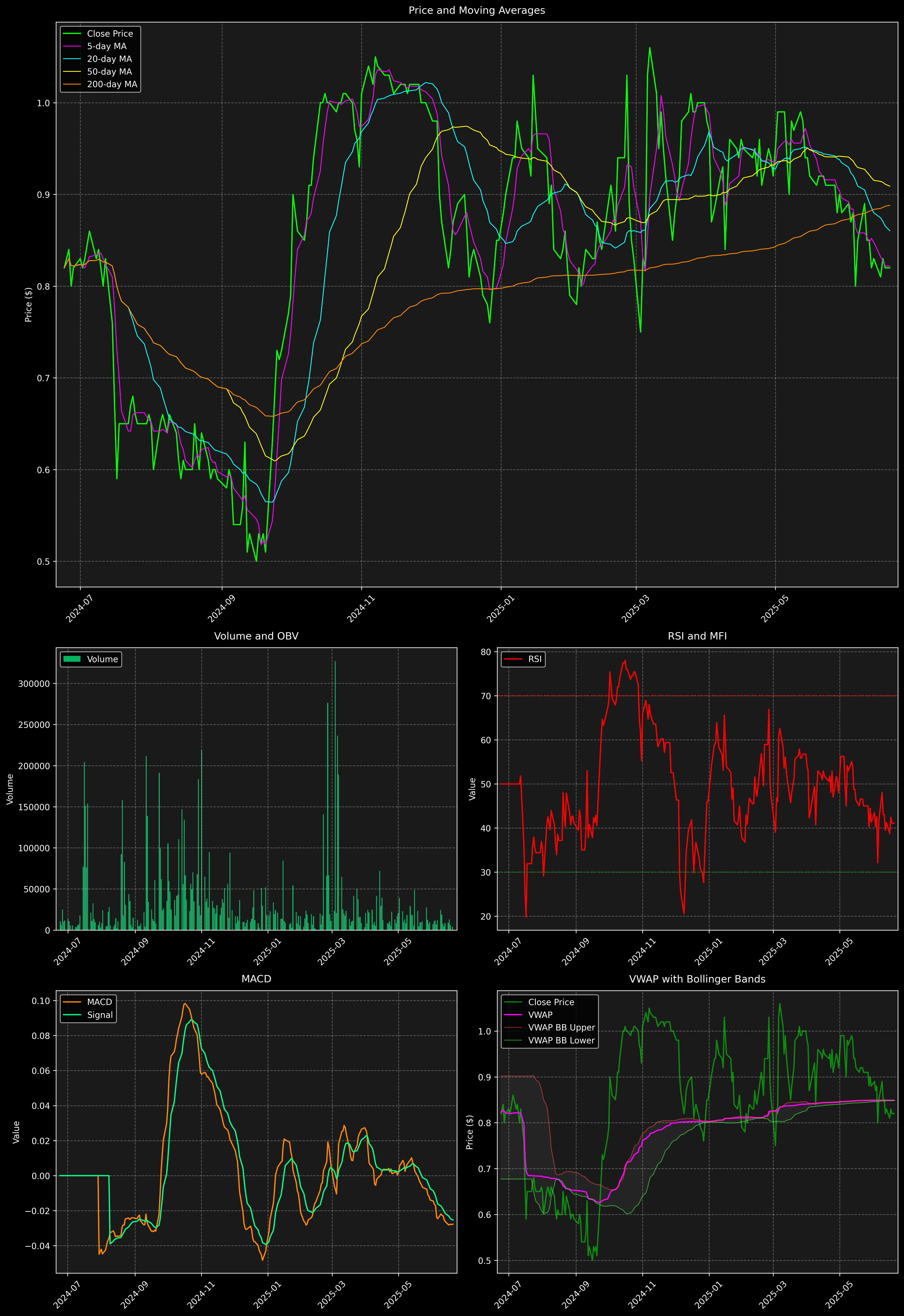Technical Analysis Graph