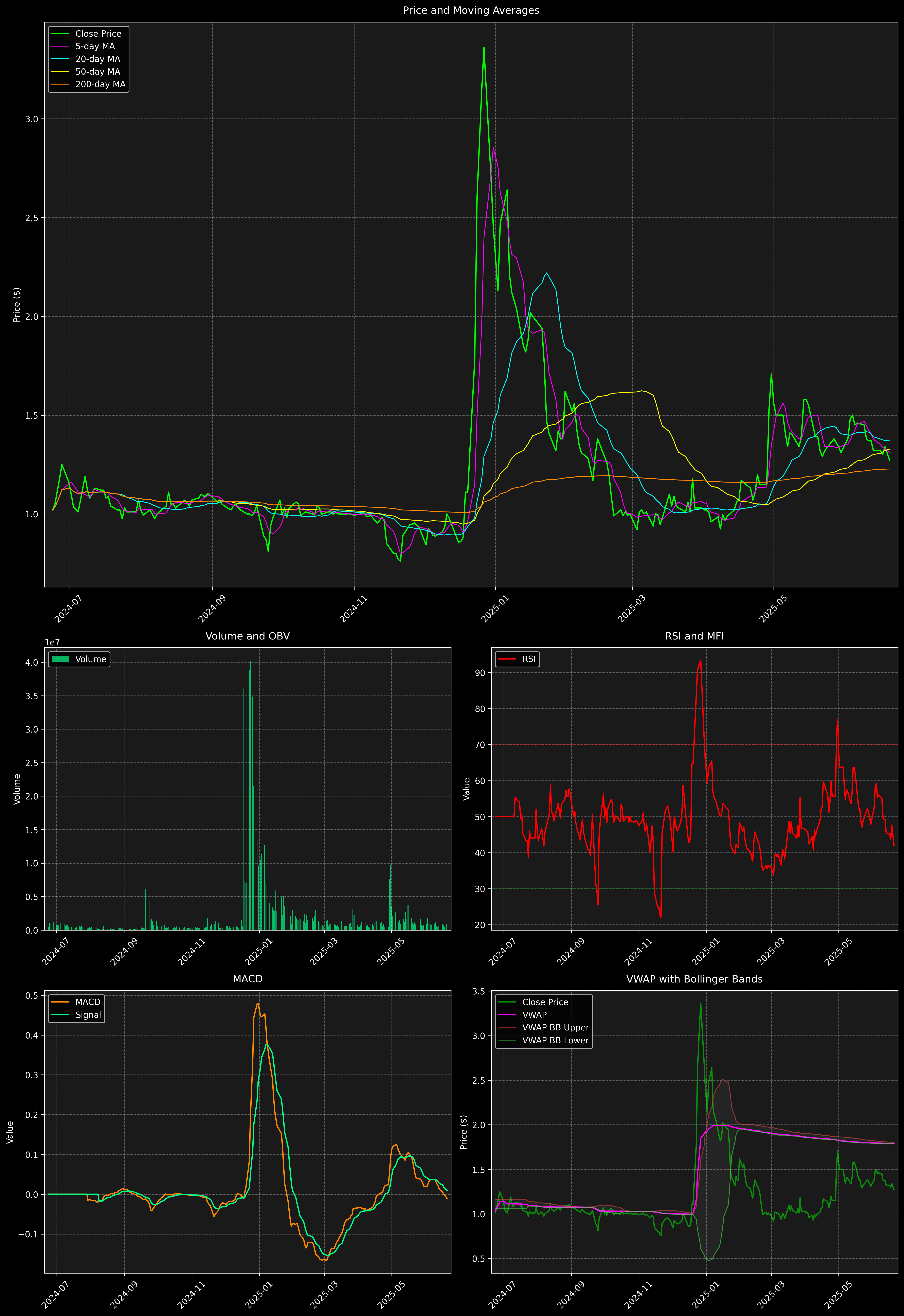 Technical Analysis Graph