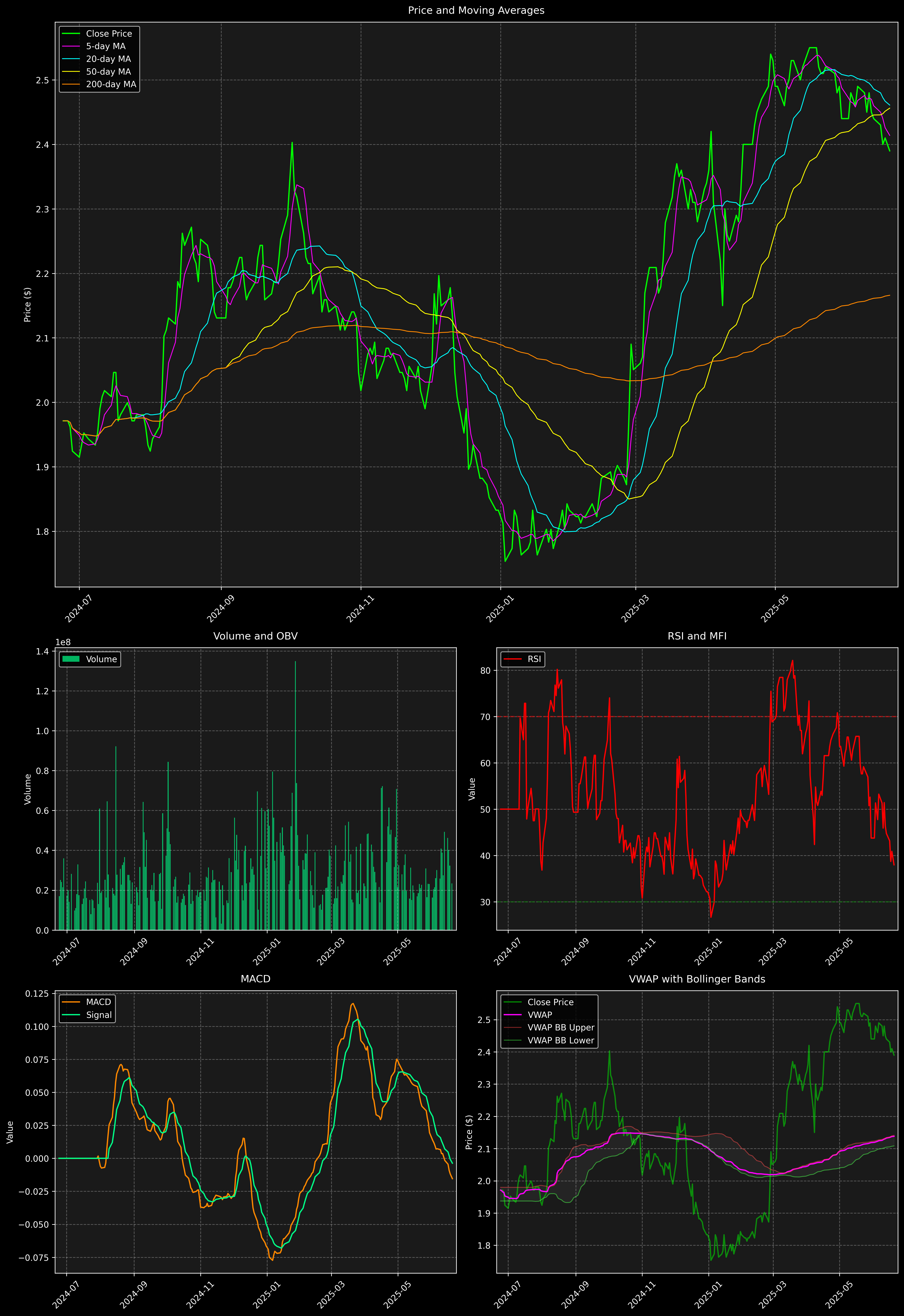 Technical Analysis Graph