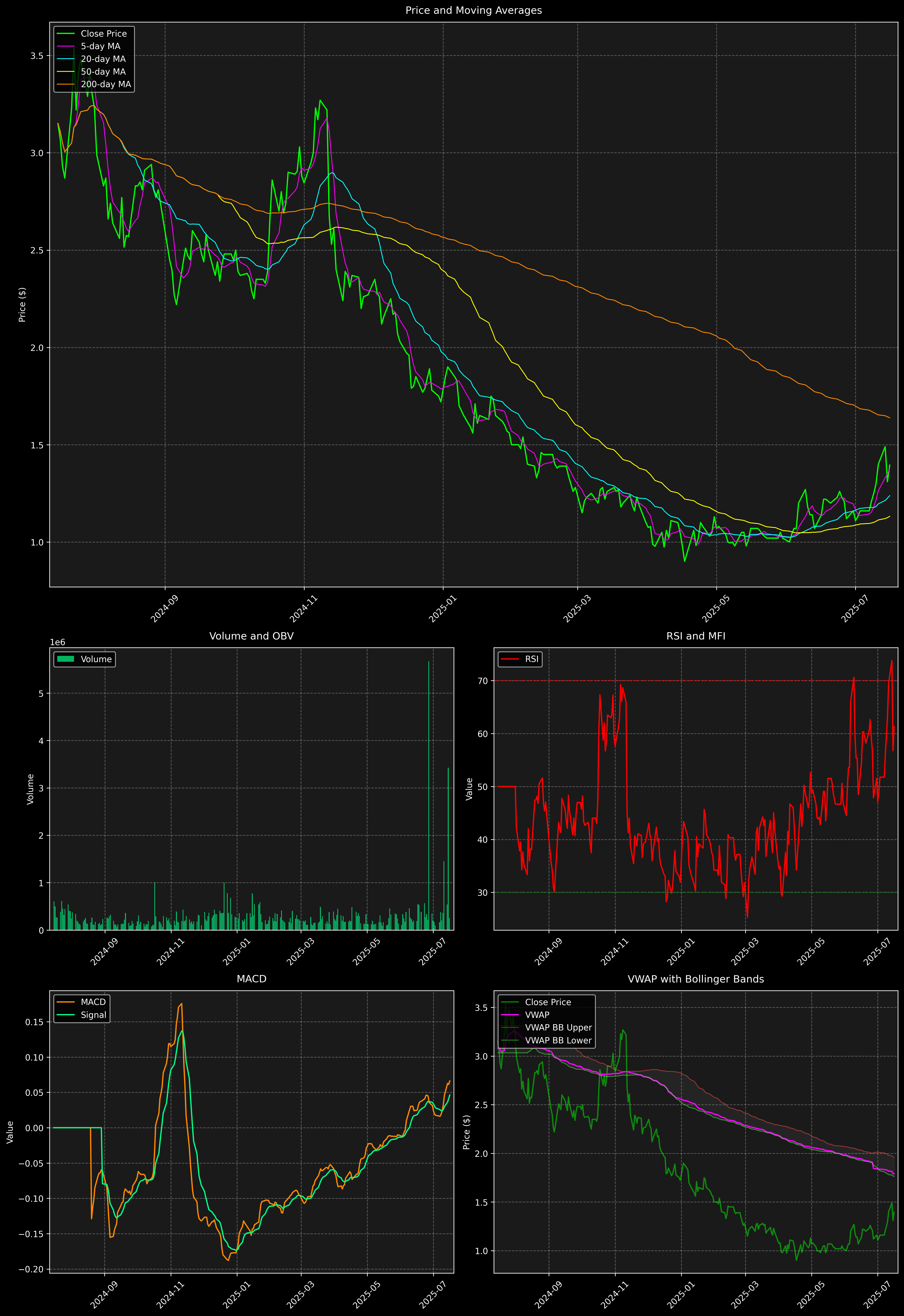 Technical Analysis Graph