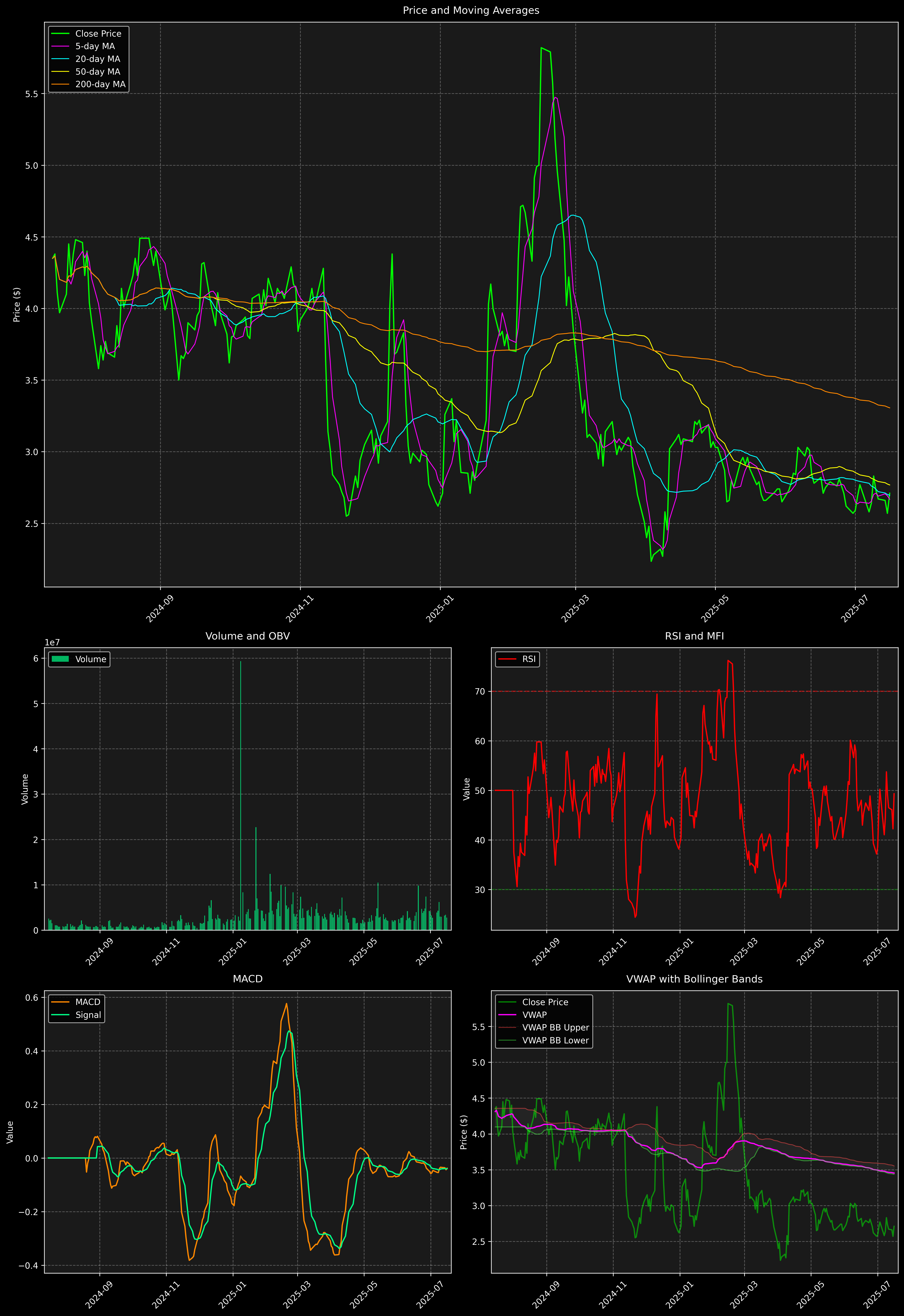 Technical Analysis Graph