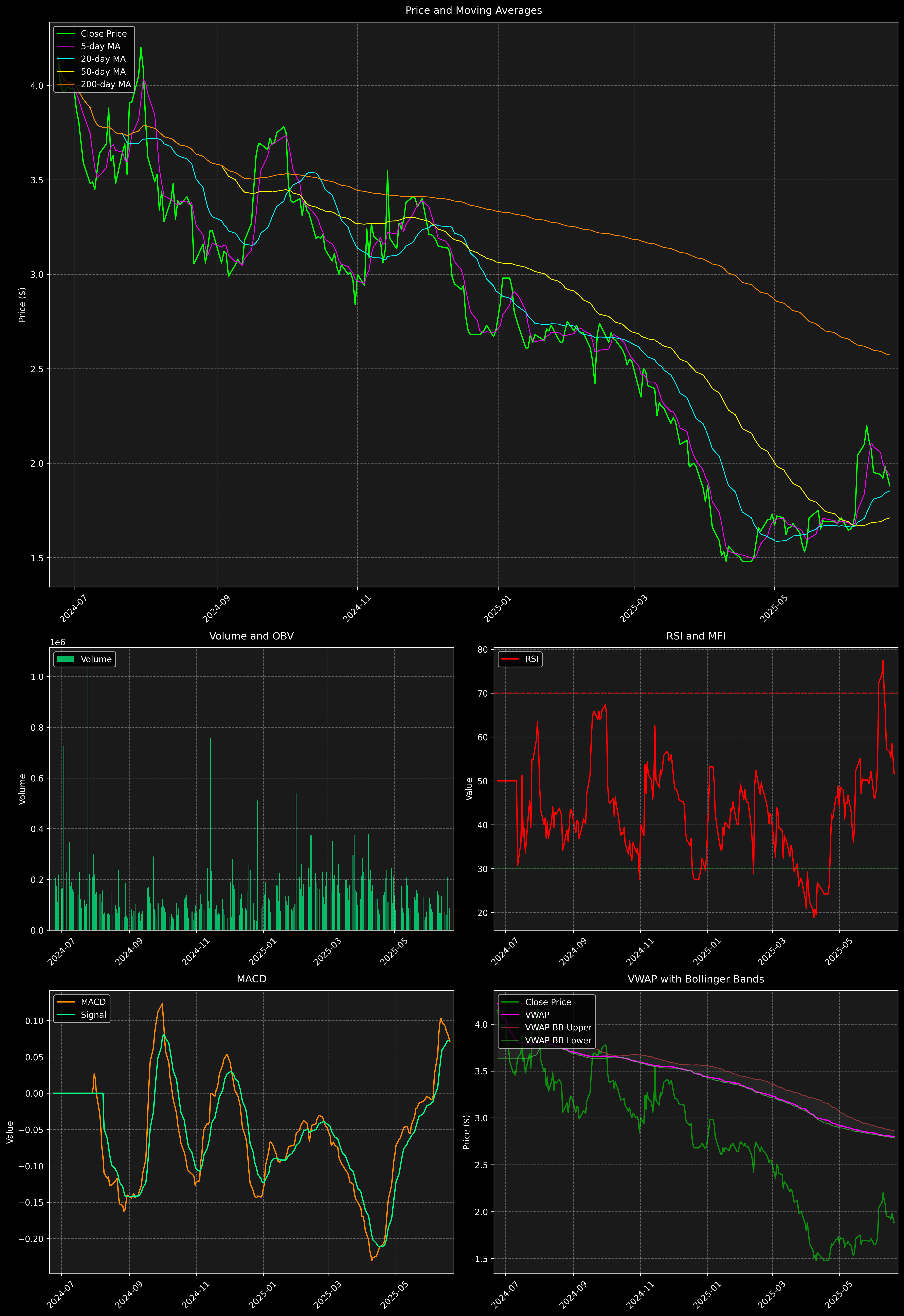 Technical Analysis Graph