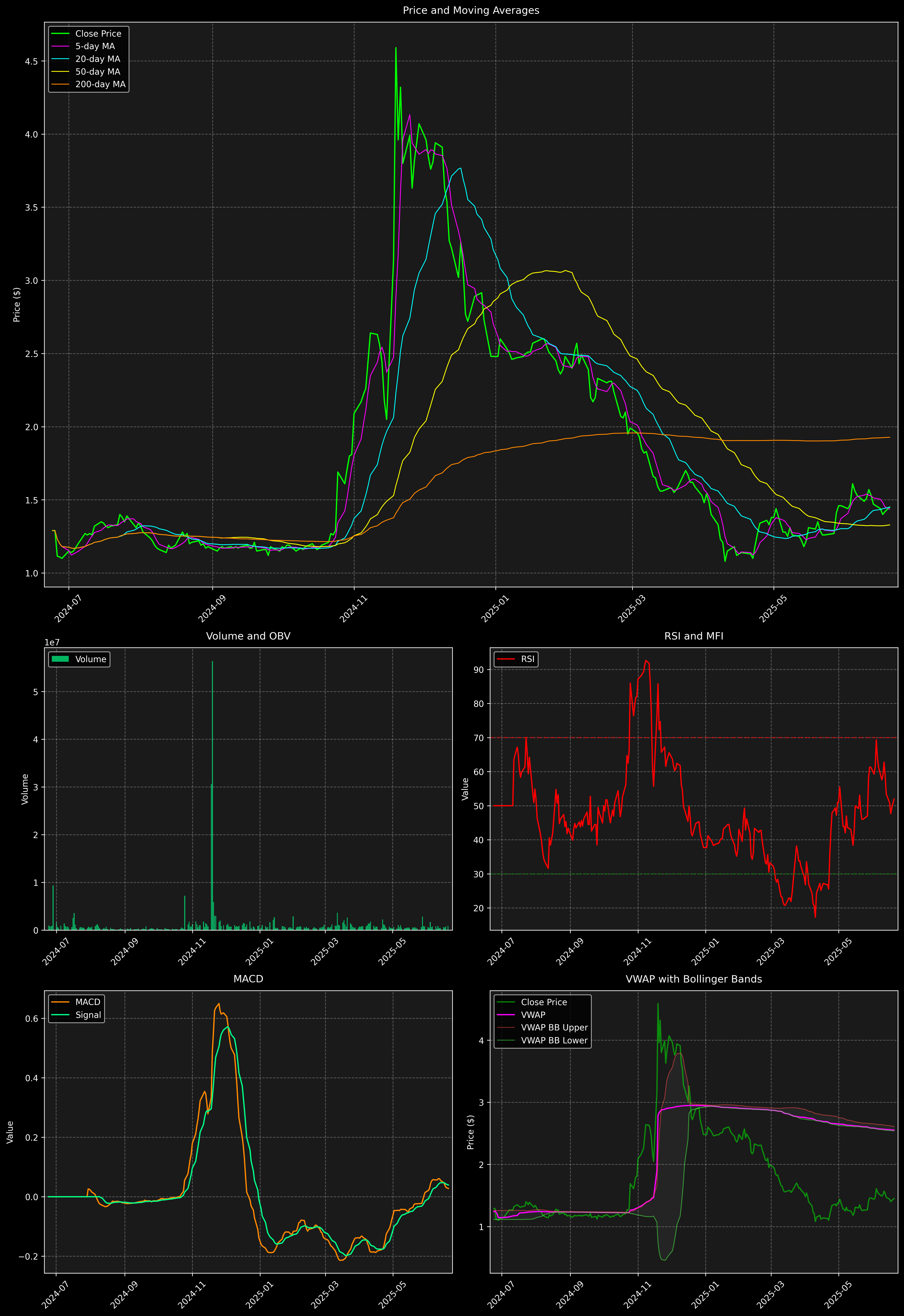 Technical Analysis Graph