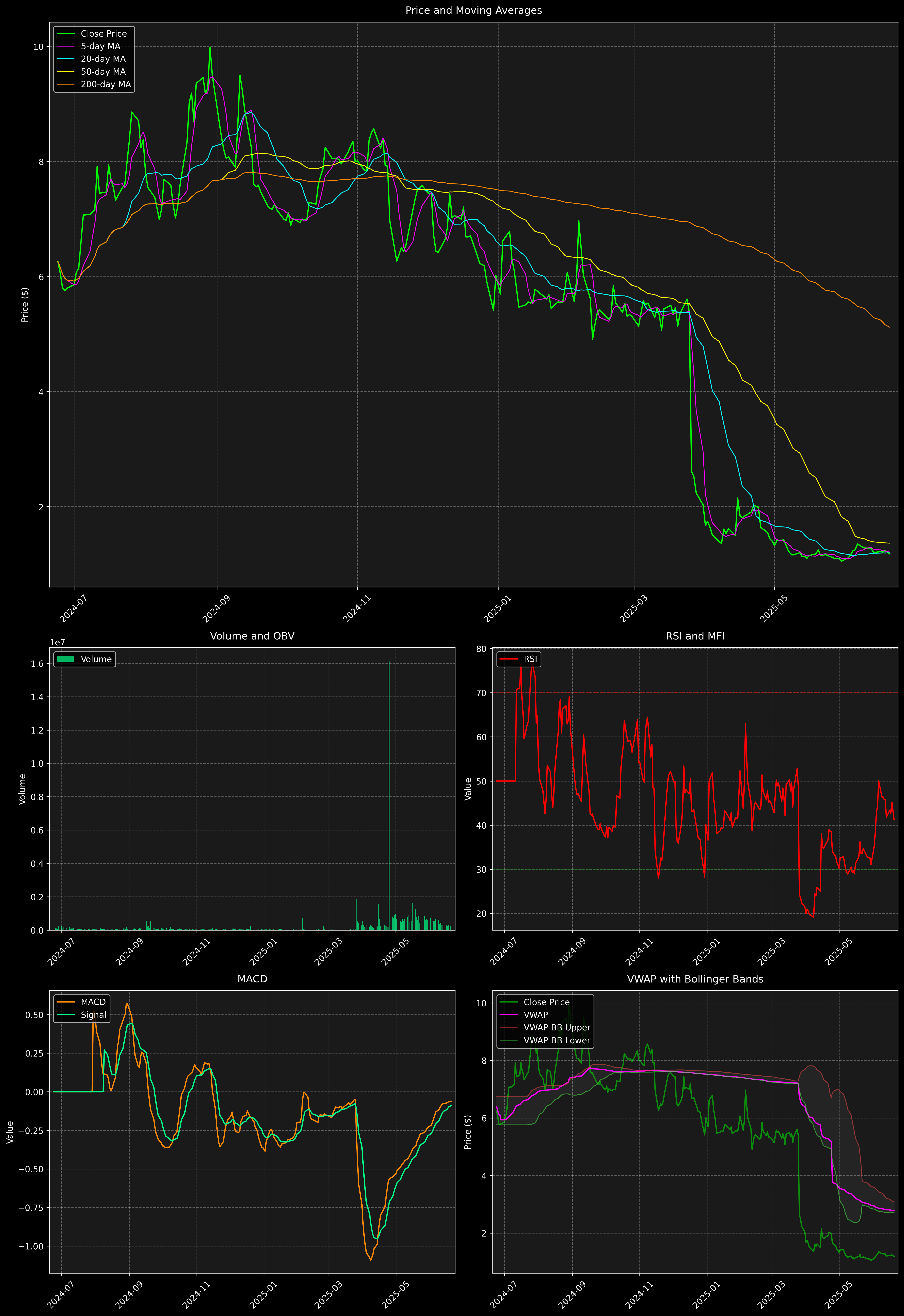 Technical Analysis Graph