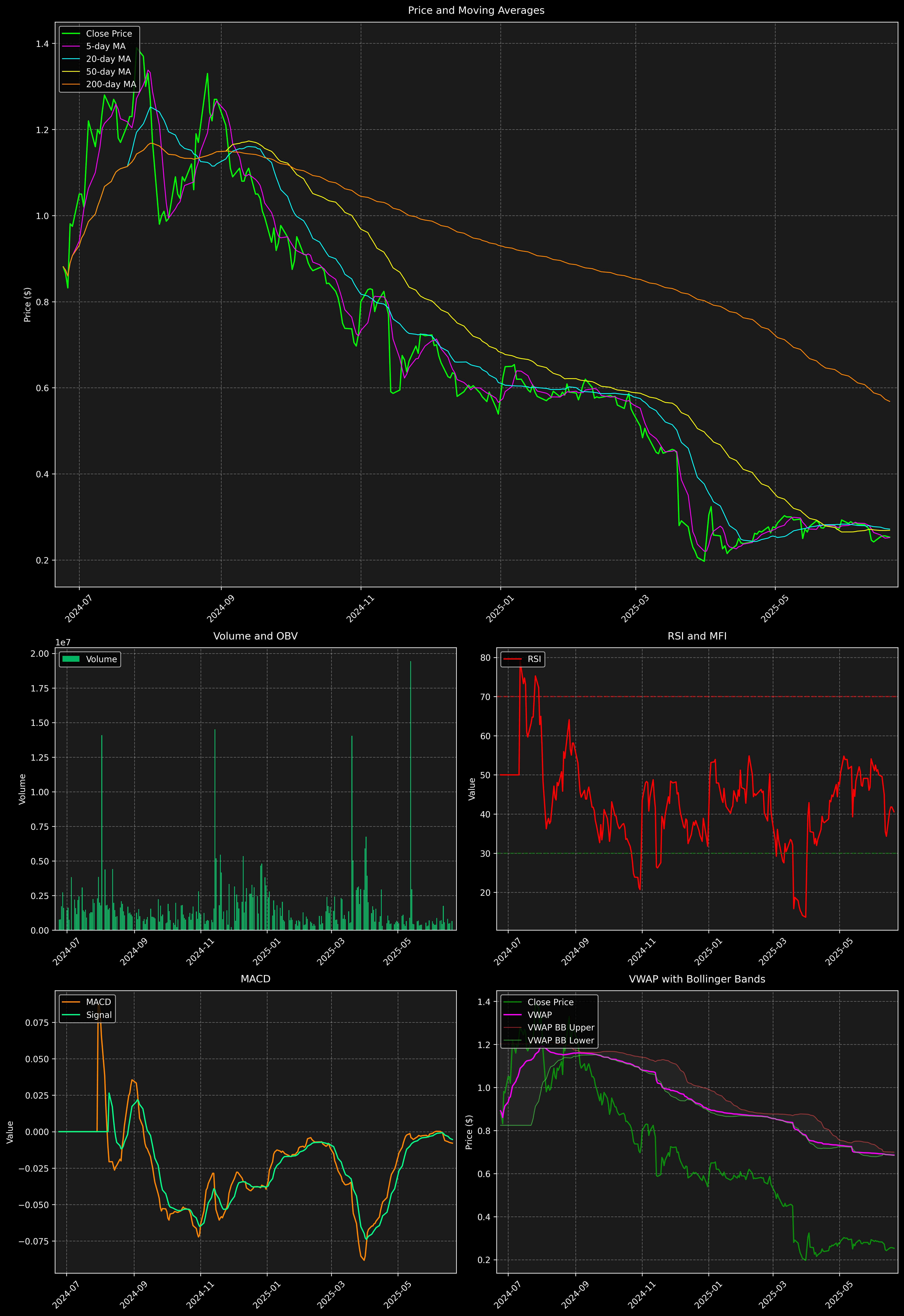Technical Analysis Graph