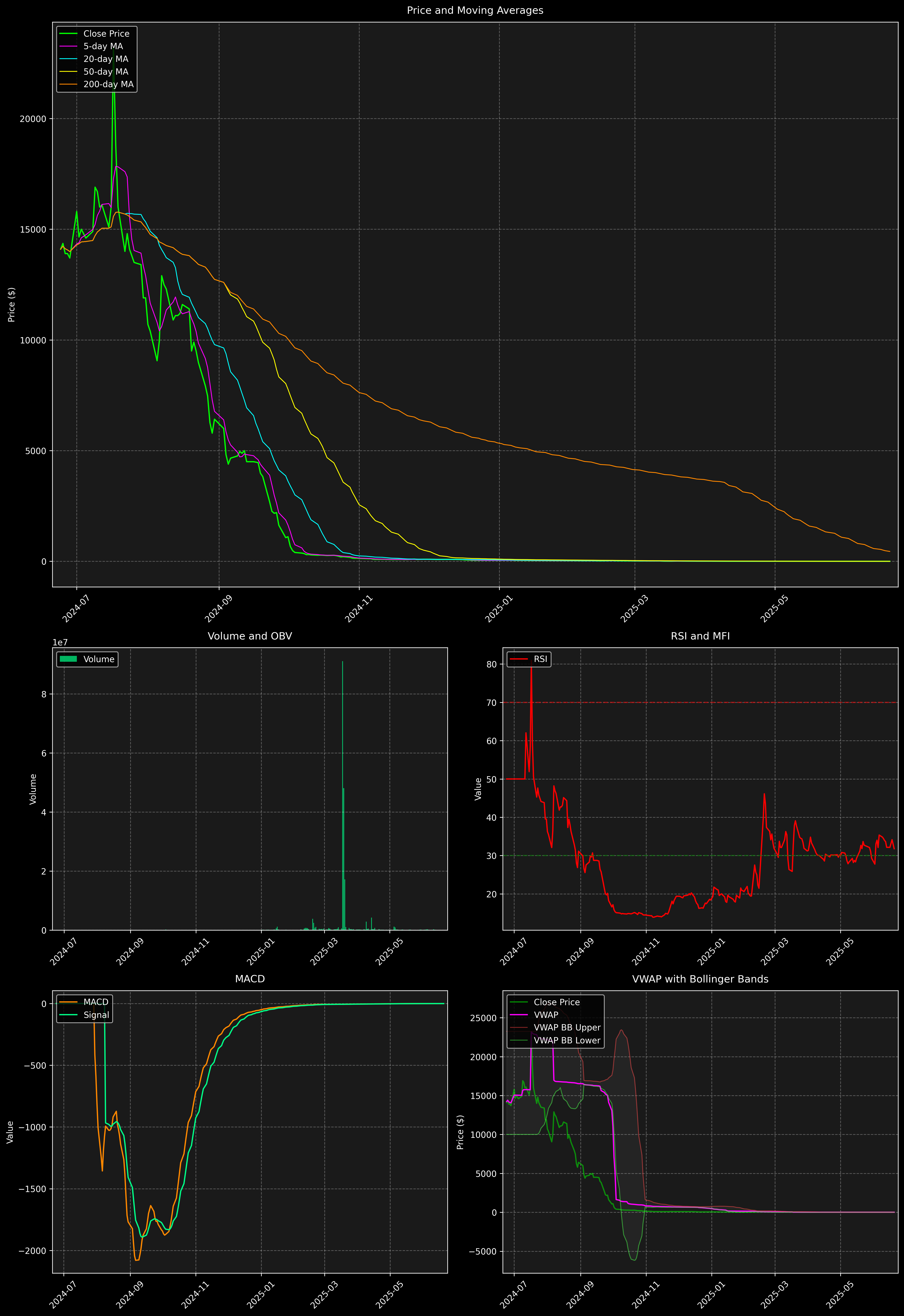 Technical Analysis Graph