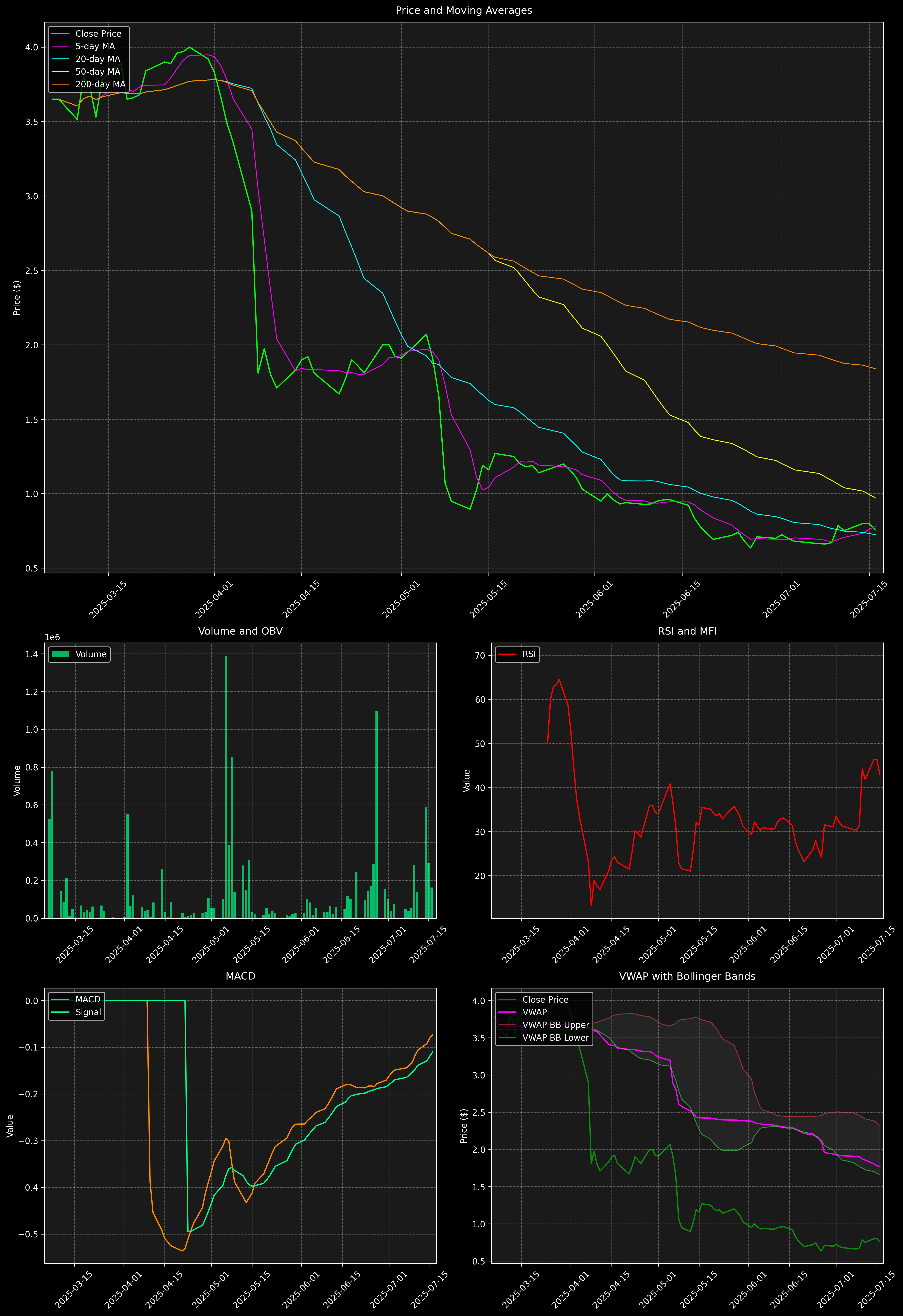 Technical Analysis Graph