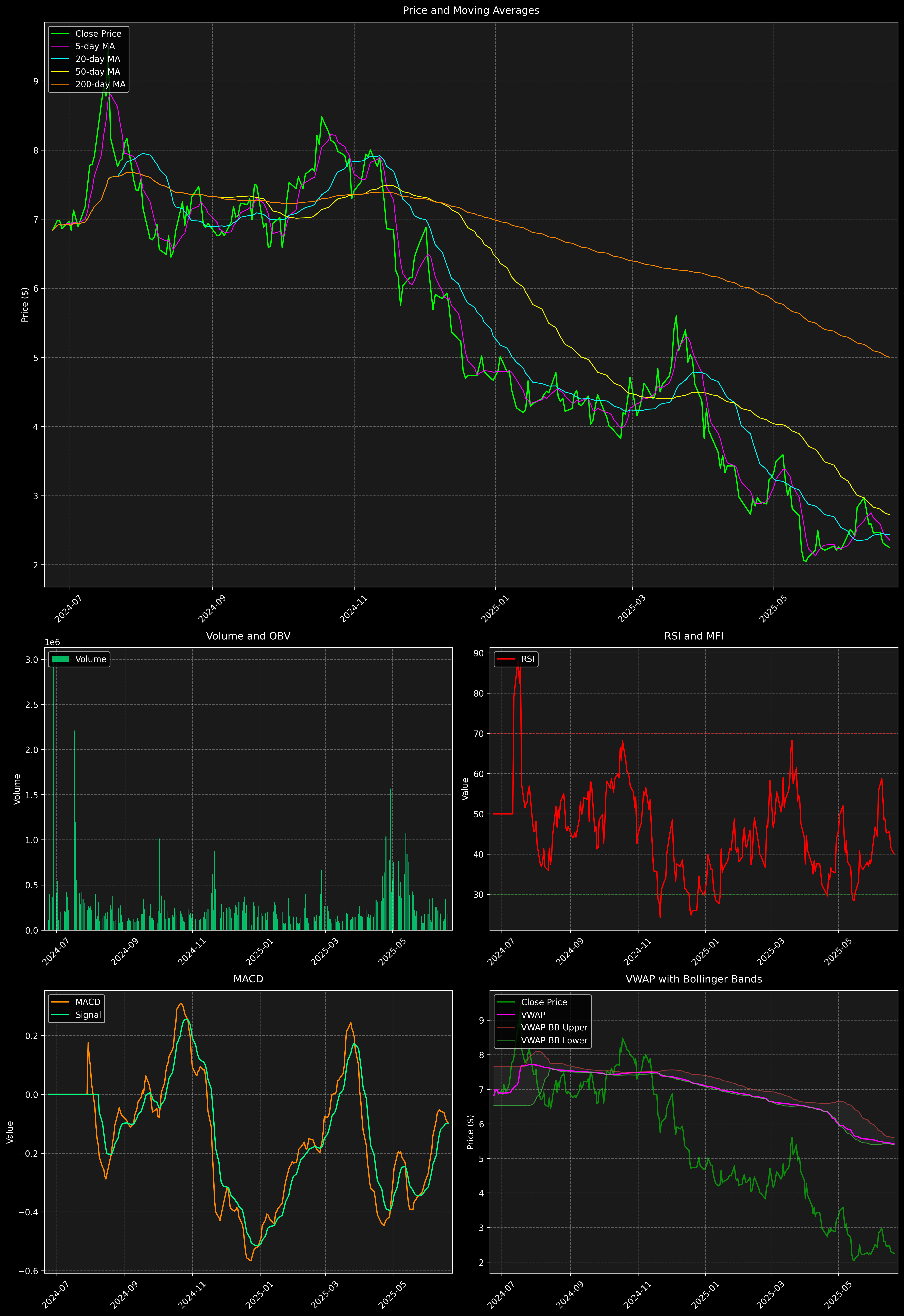 Technical Analysis Graph