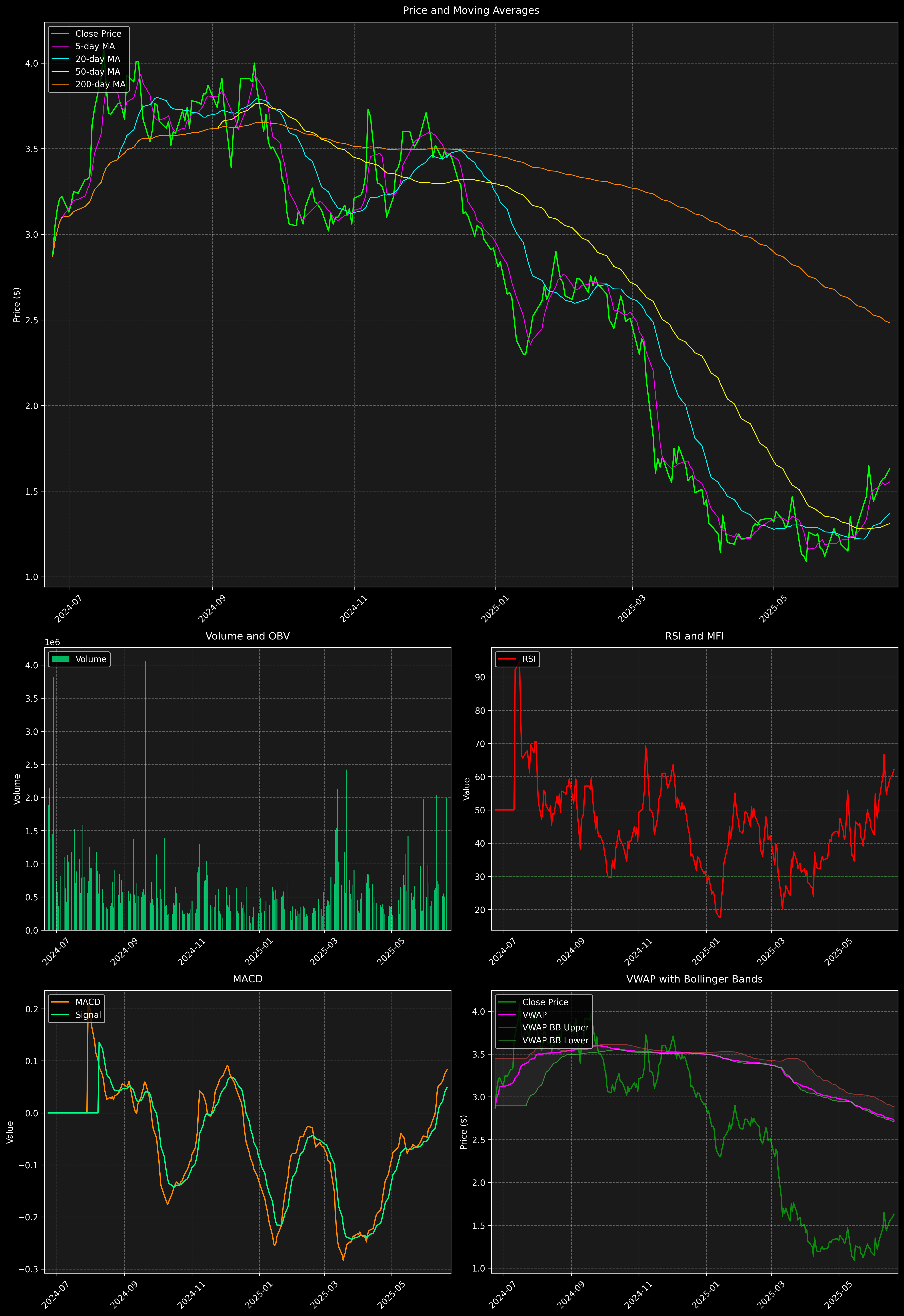 Technical Analysis Graph