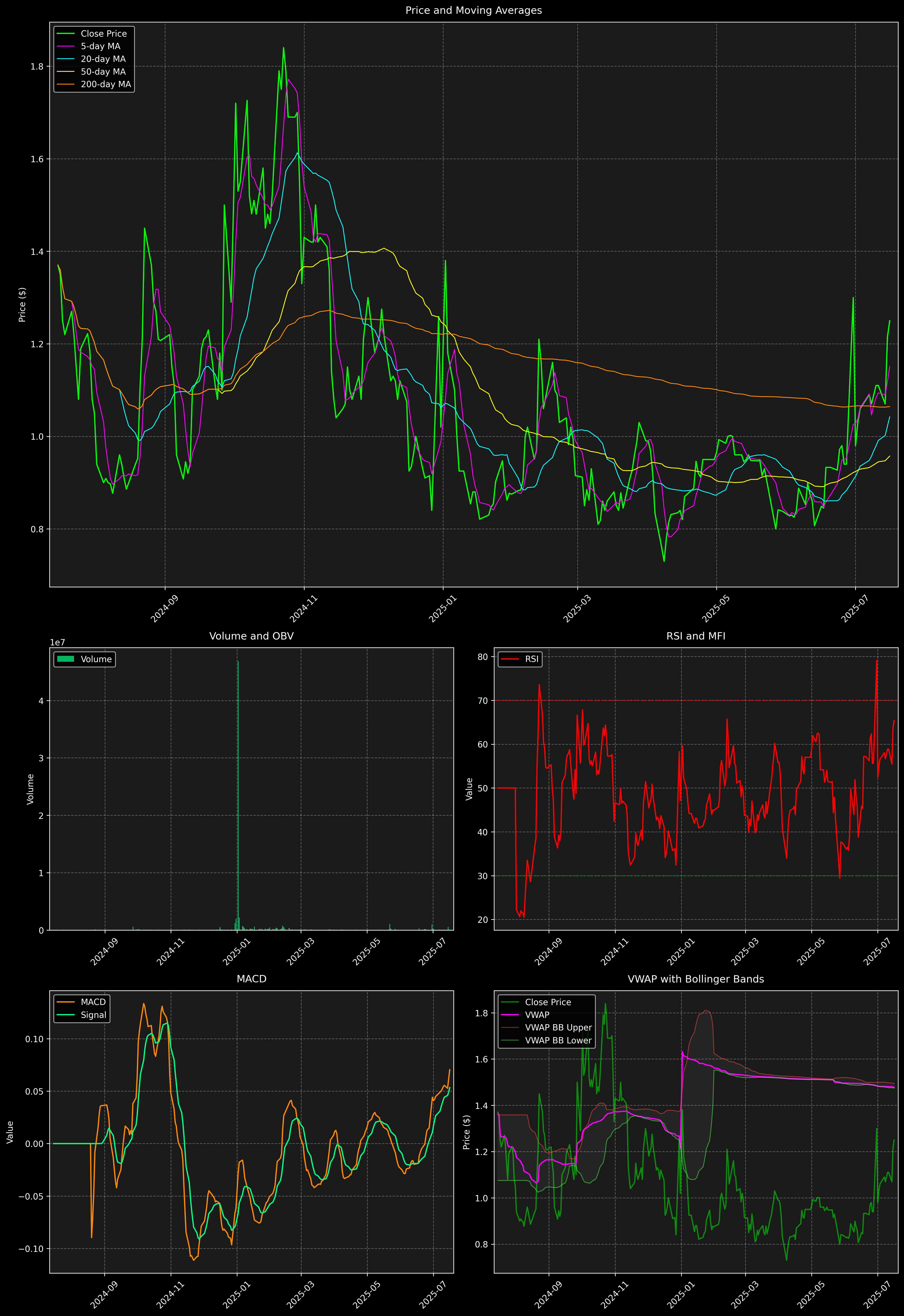 Technical Analysis Graph
