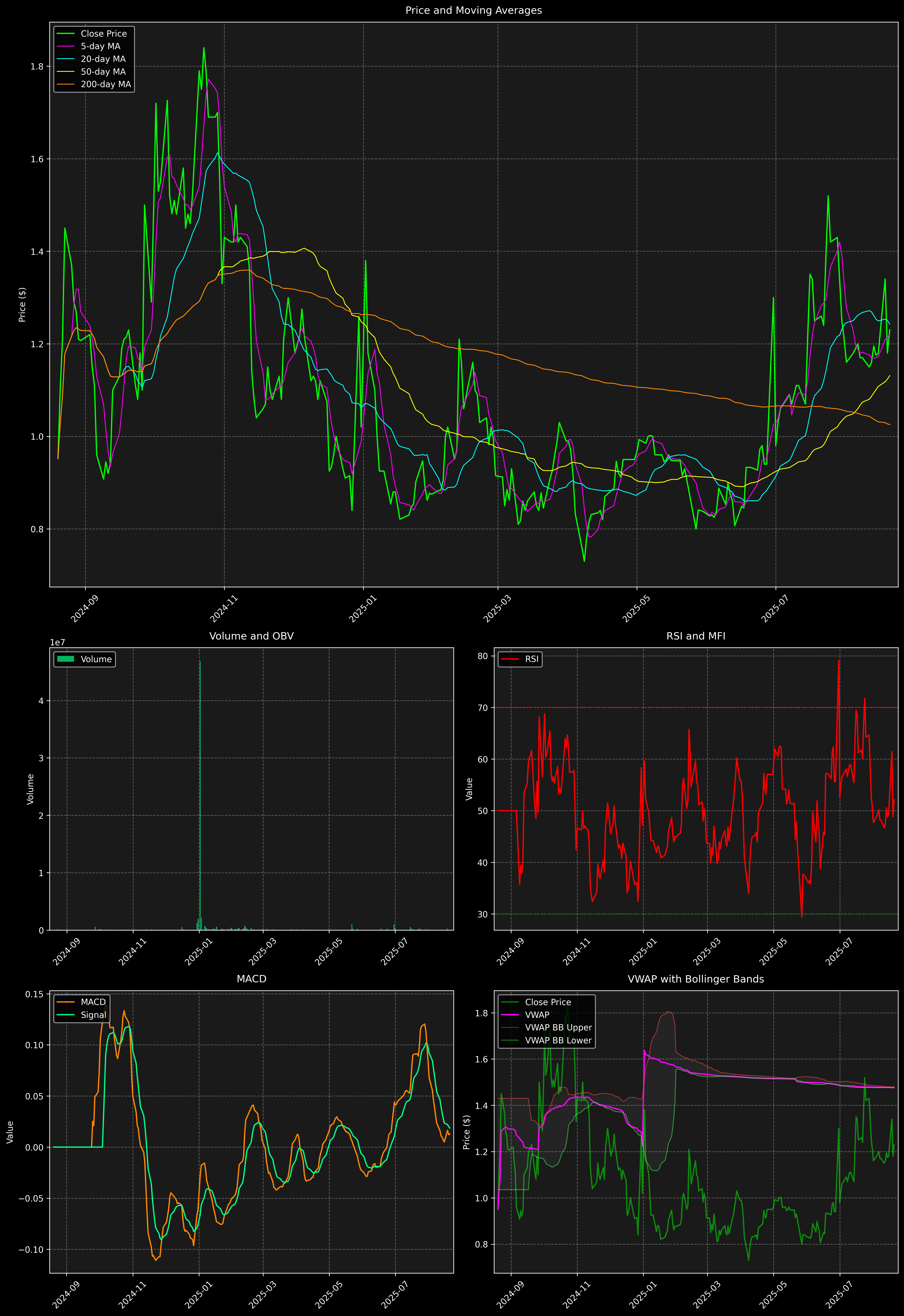 Technical Analysis Graph