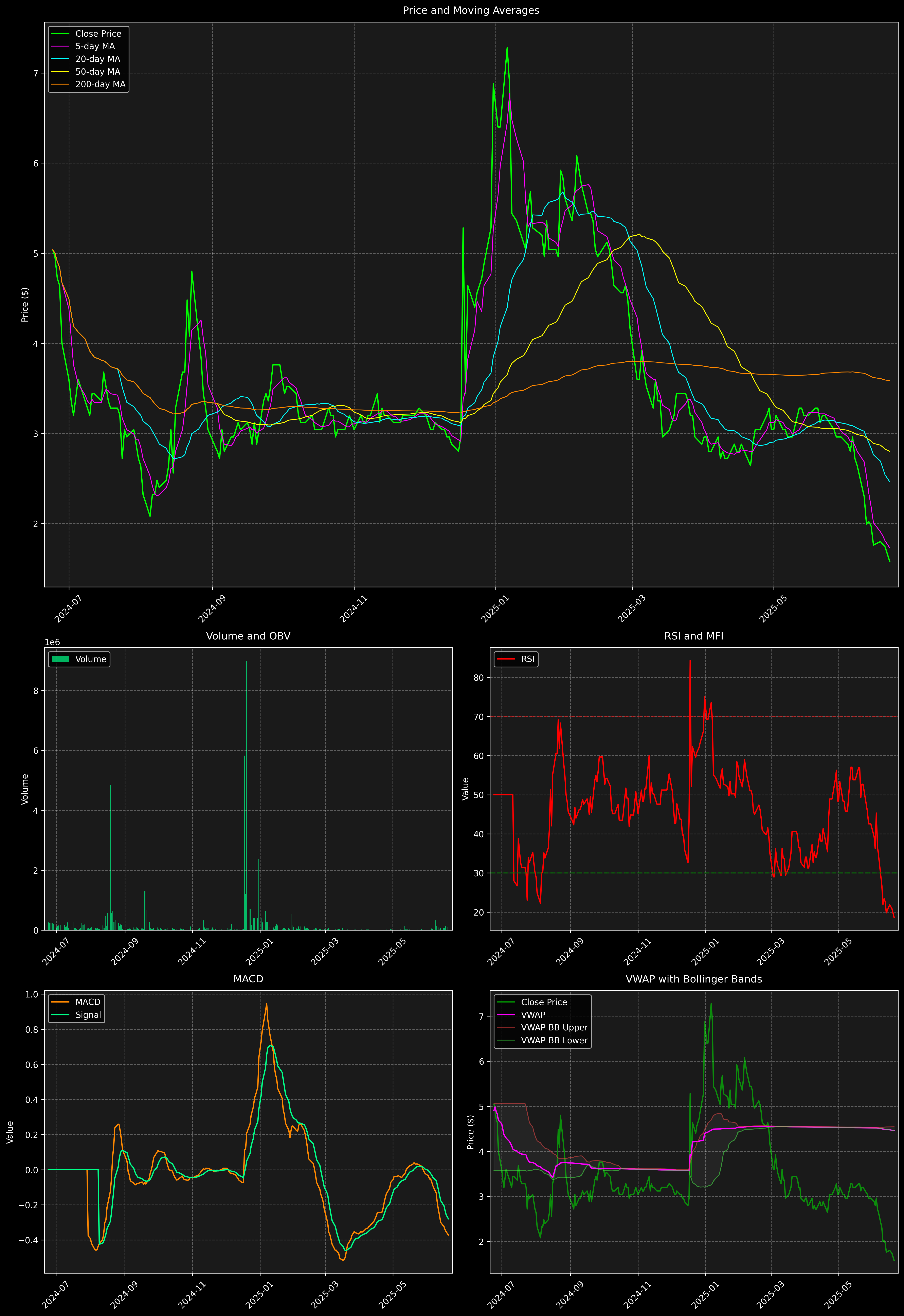 Technical Analysis Graph