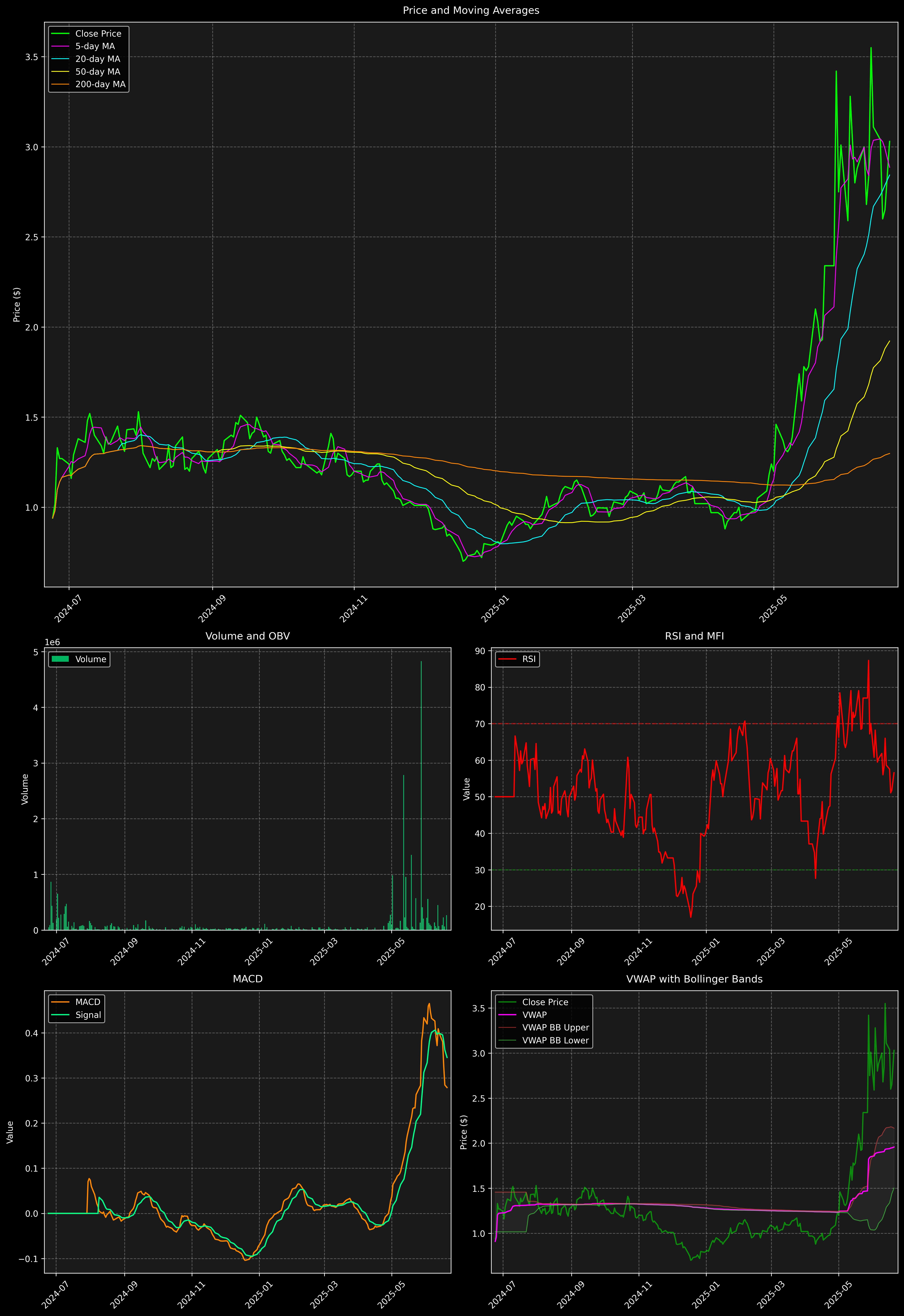 Technical Analysis Graph