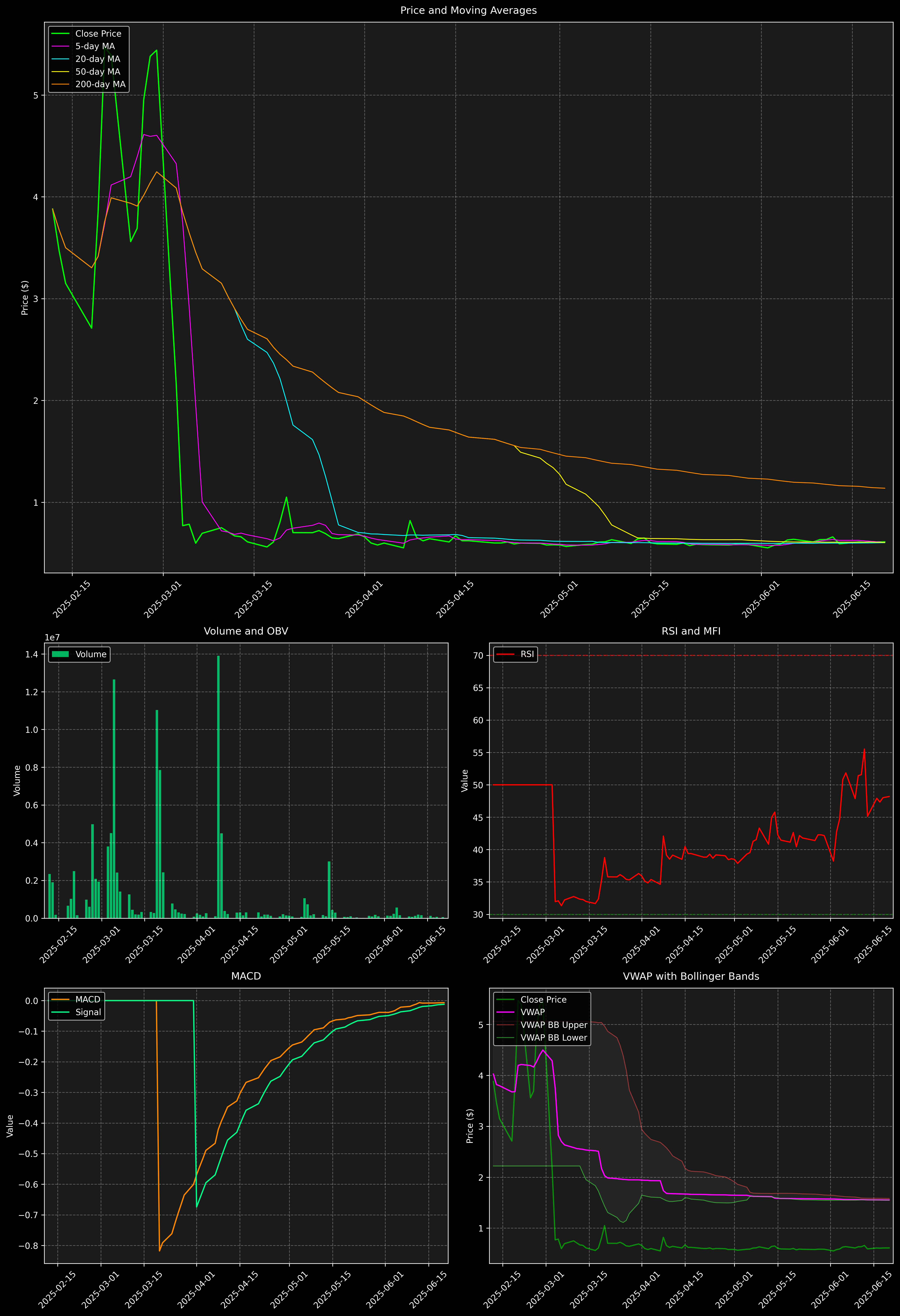 Technical Analysis Graph