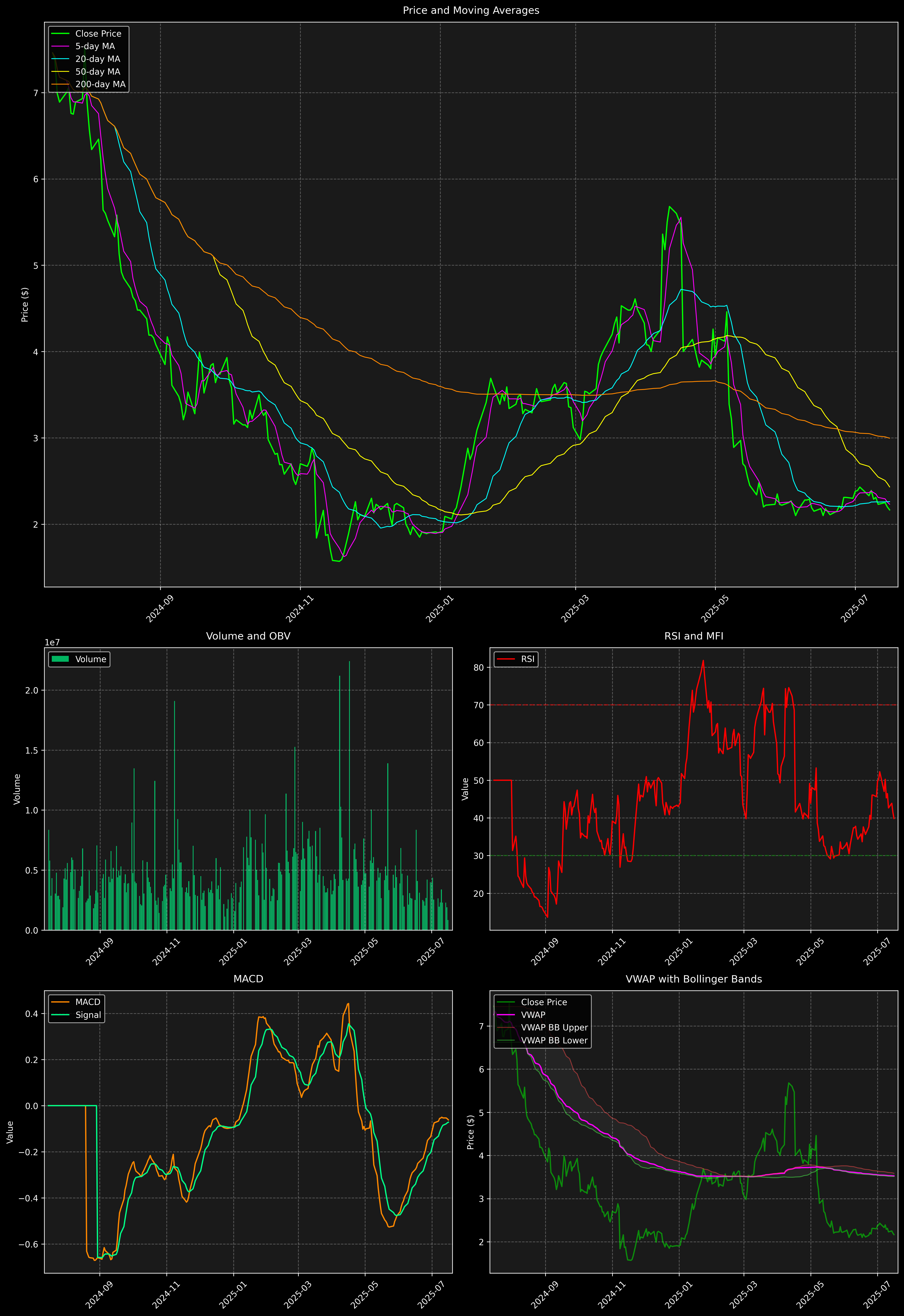 Technical Analysis Graph
