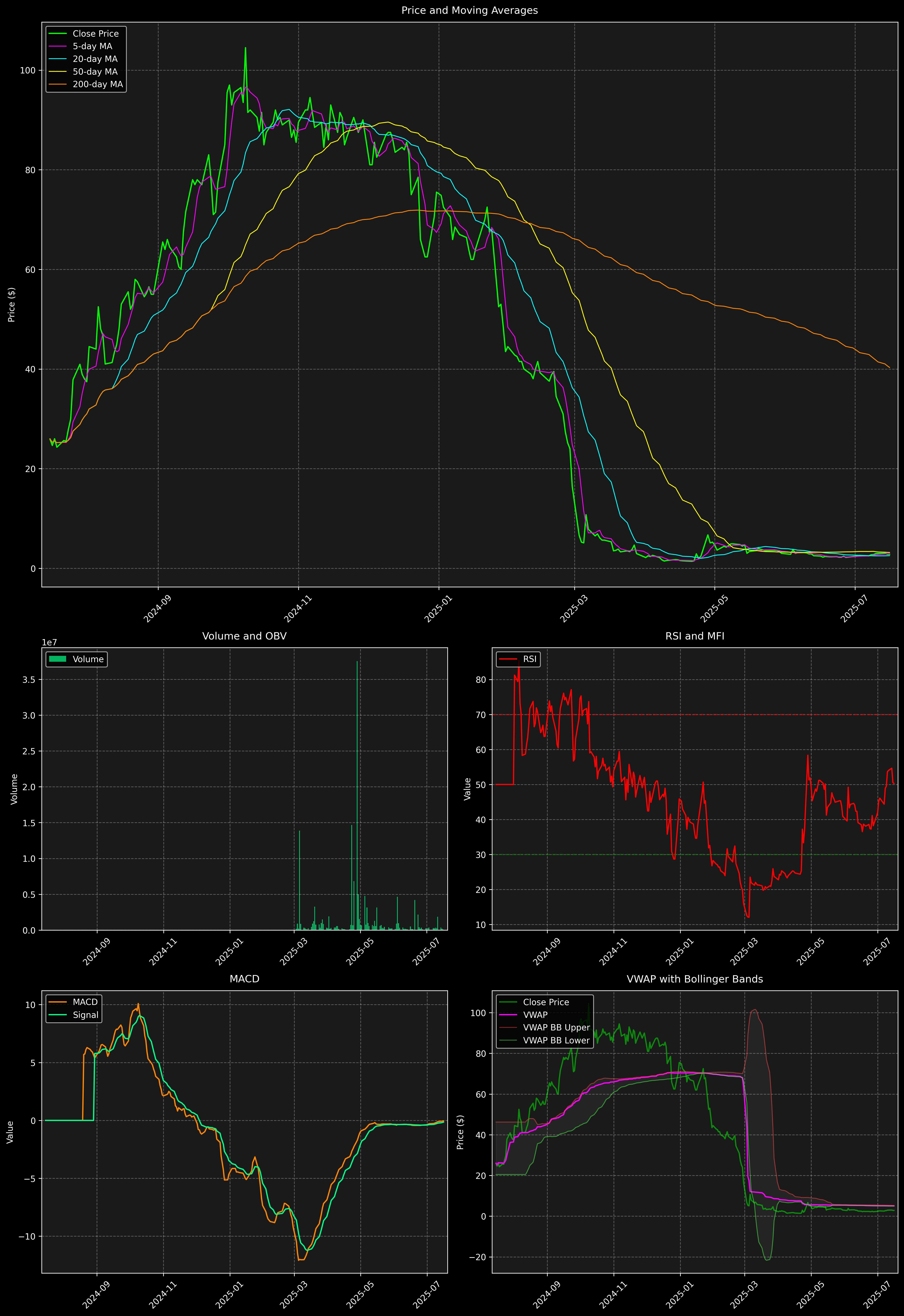 Technical Analysis Graph