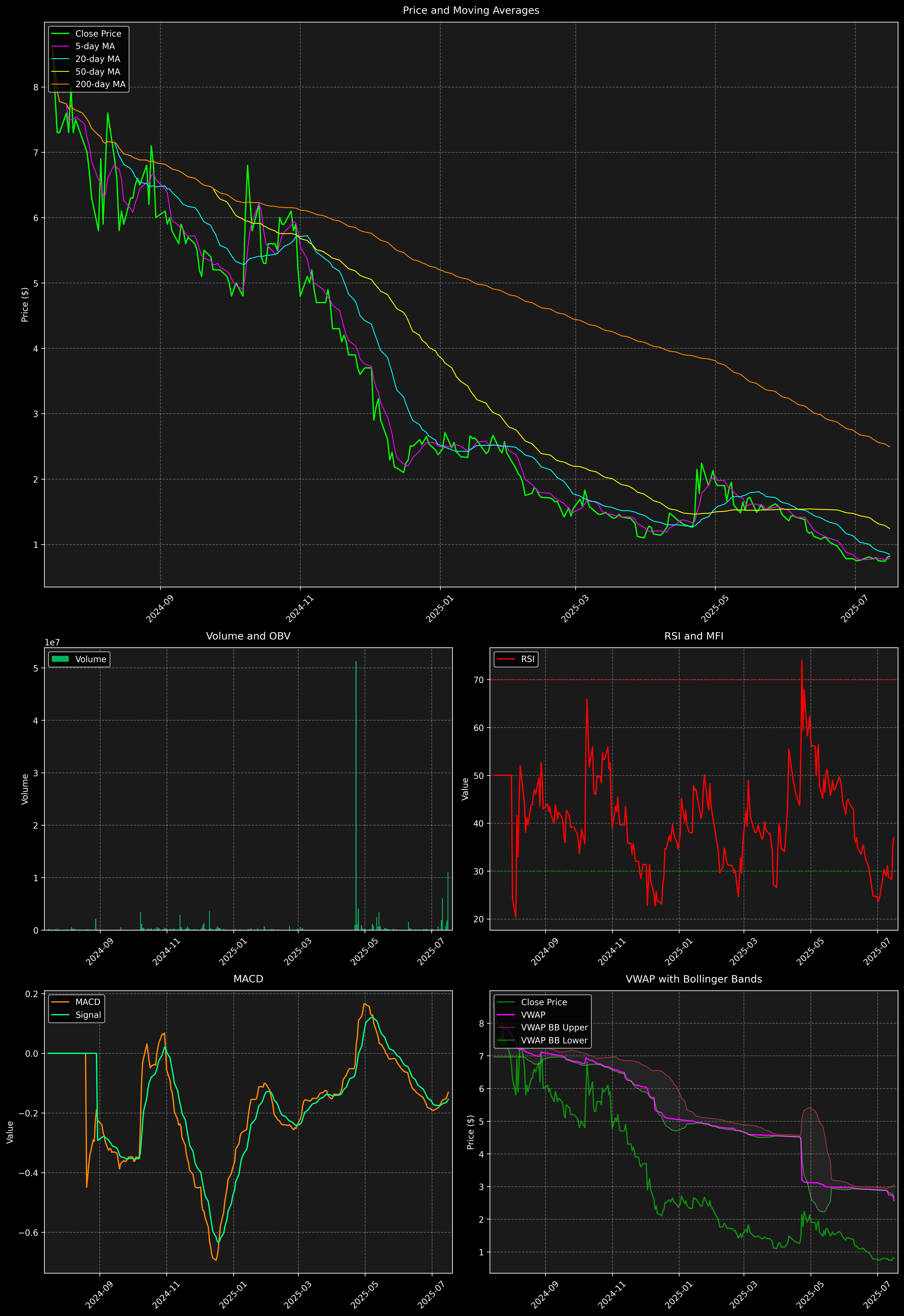Technical Analysis Graph