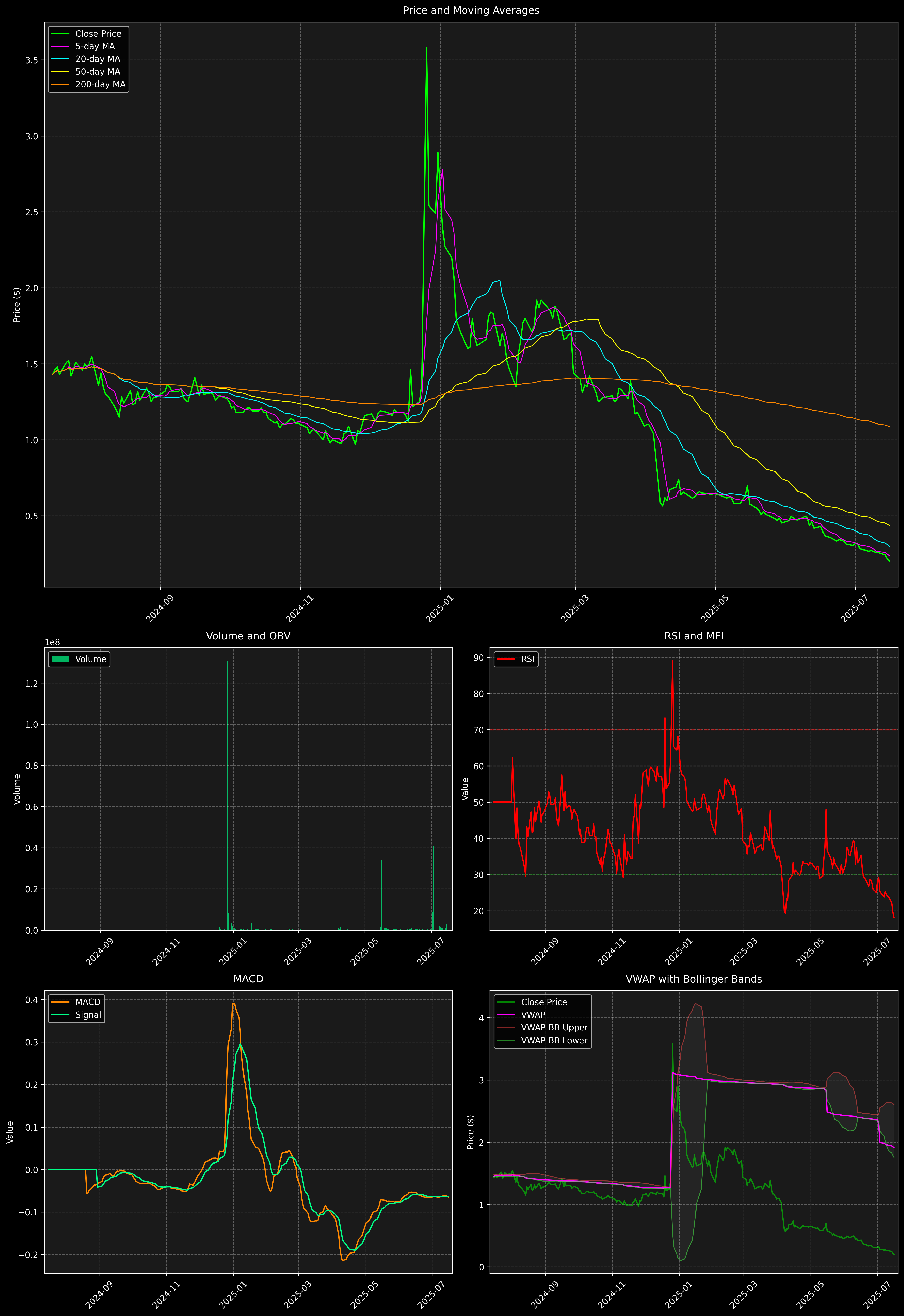 Technical Analysis Graph