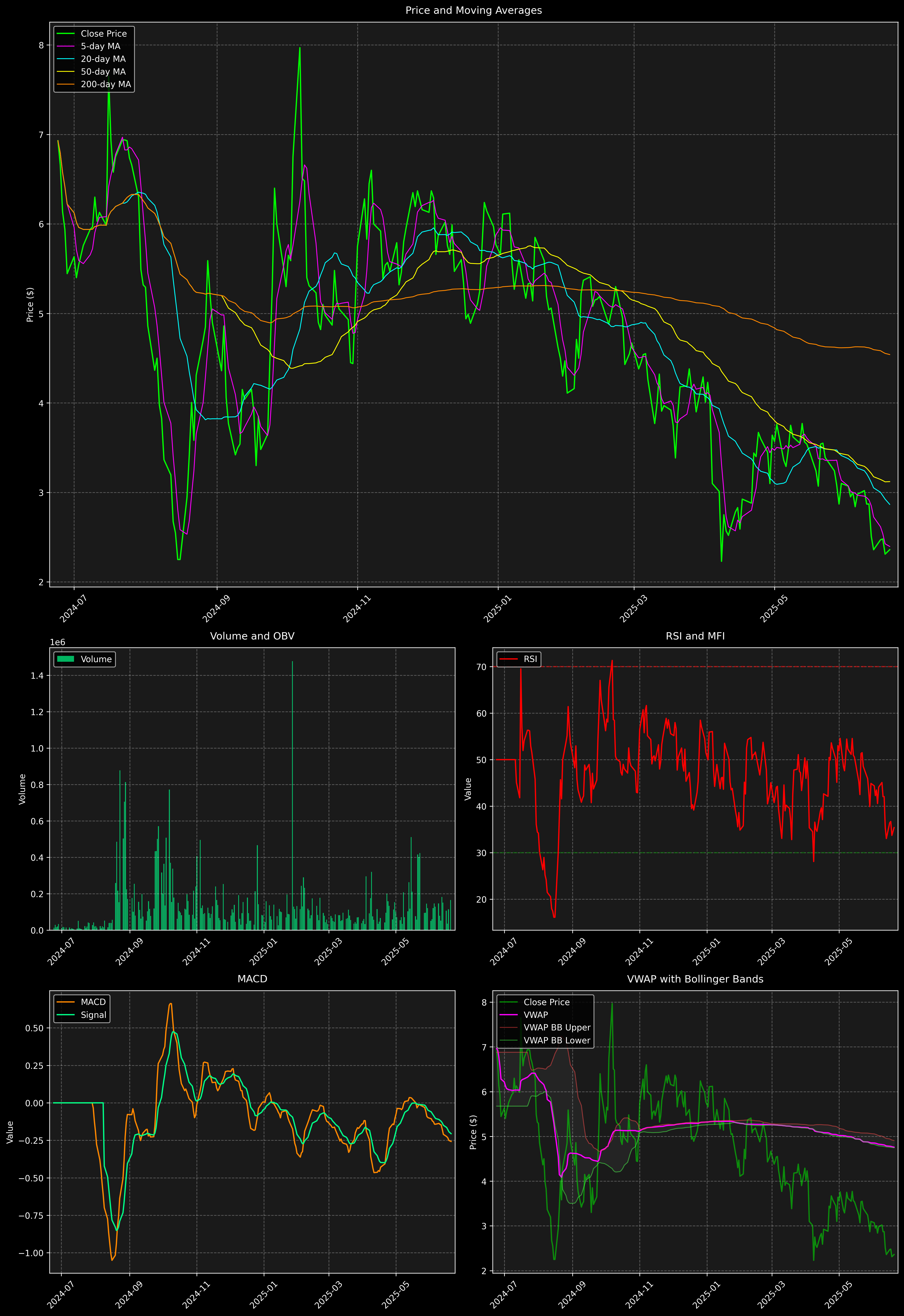 Technical Analysis Graph