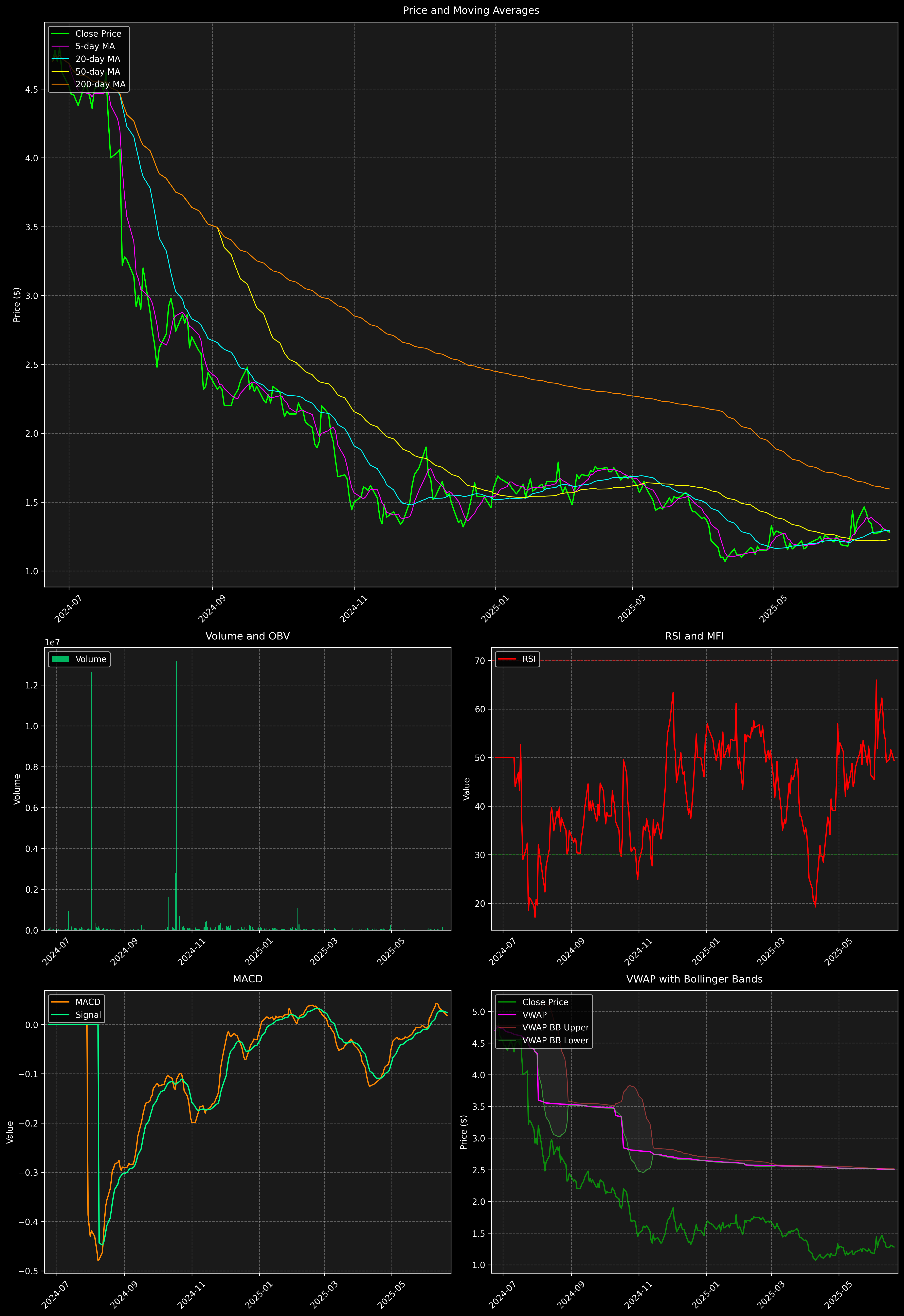 Technical Analysis Graph