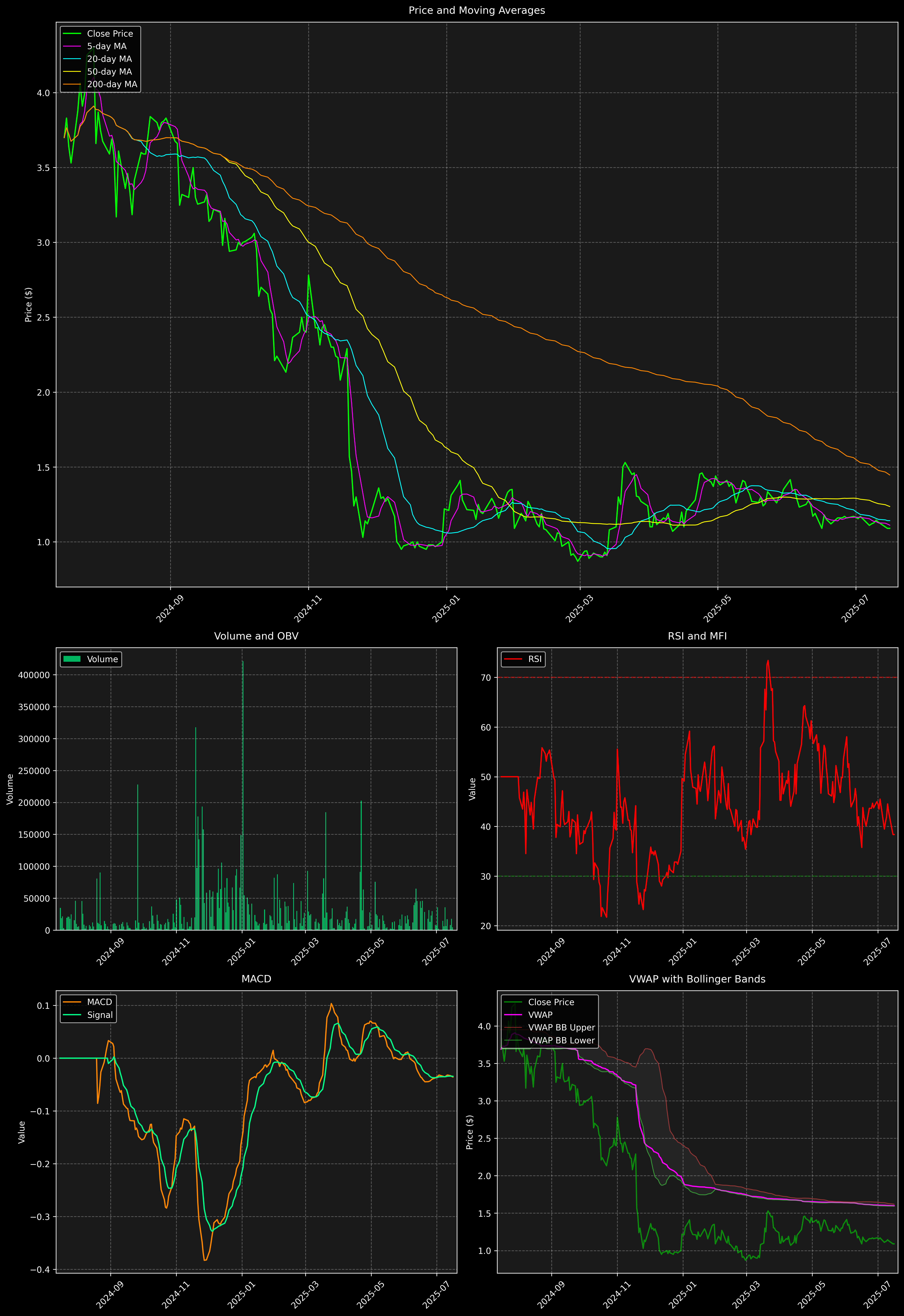 Technical Analysis Graph