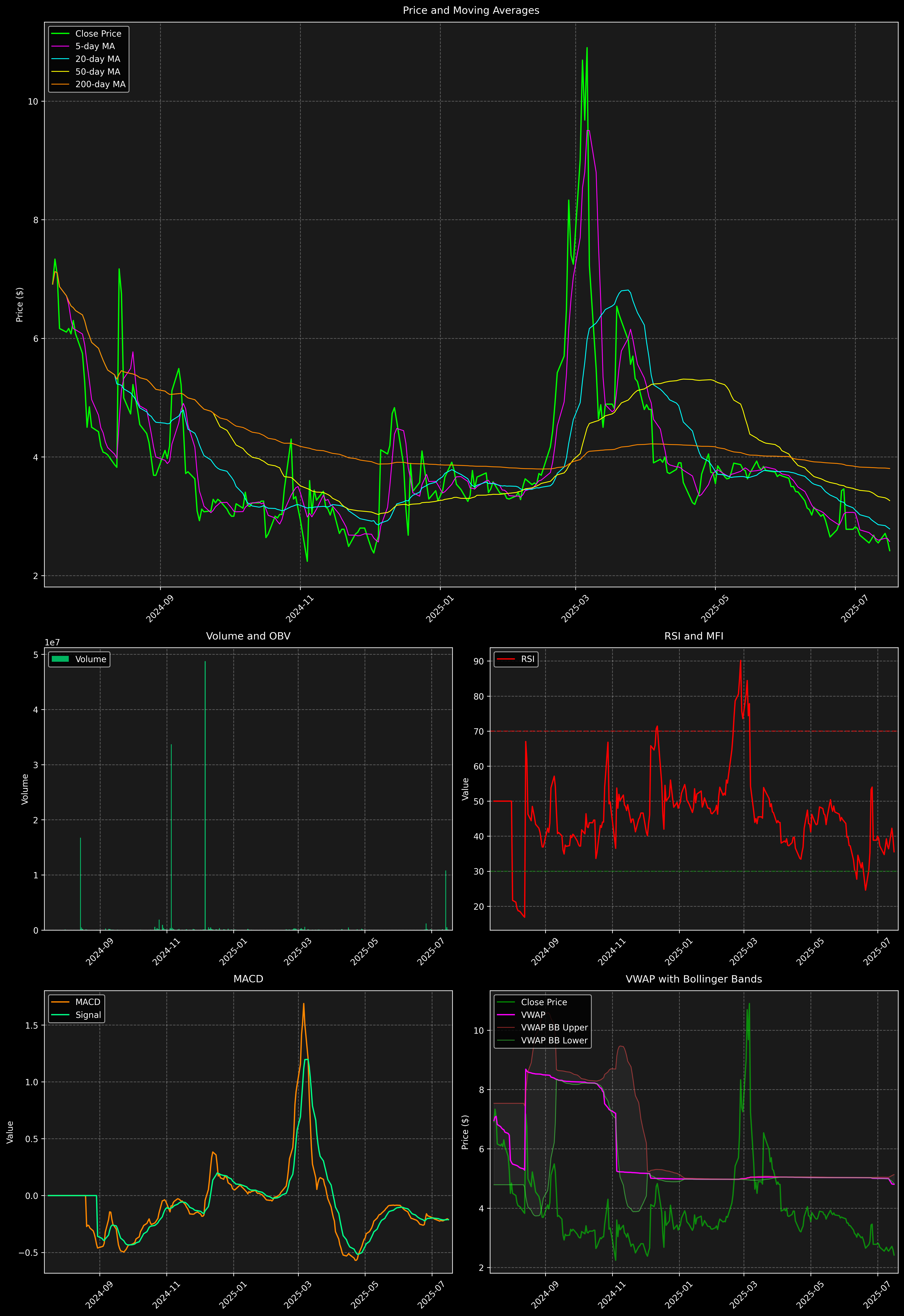 Technical Analysis Graph