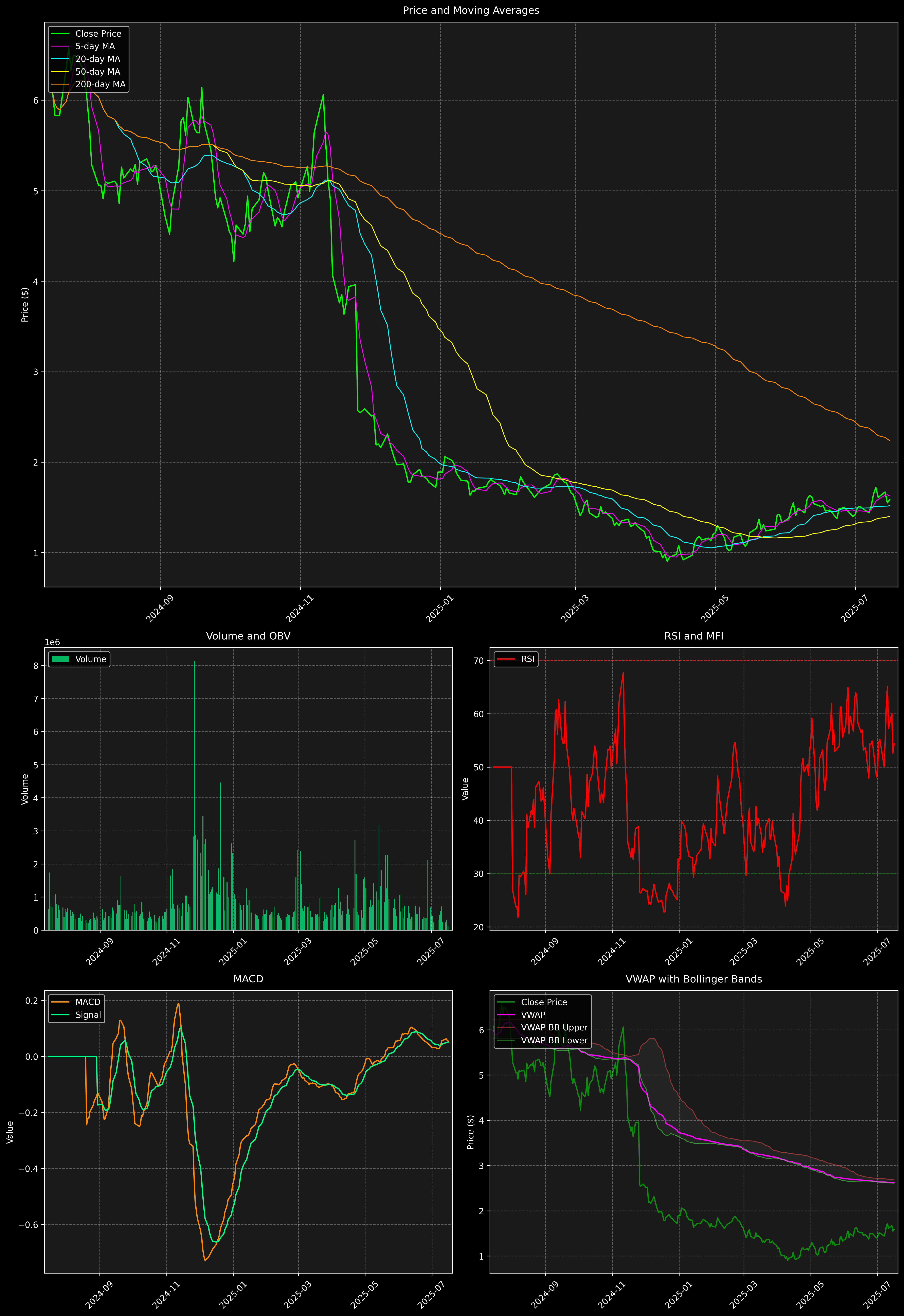 Technical Analysis Graph