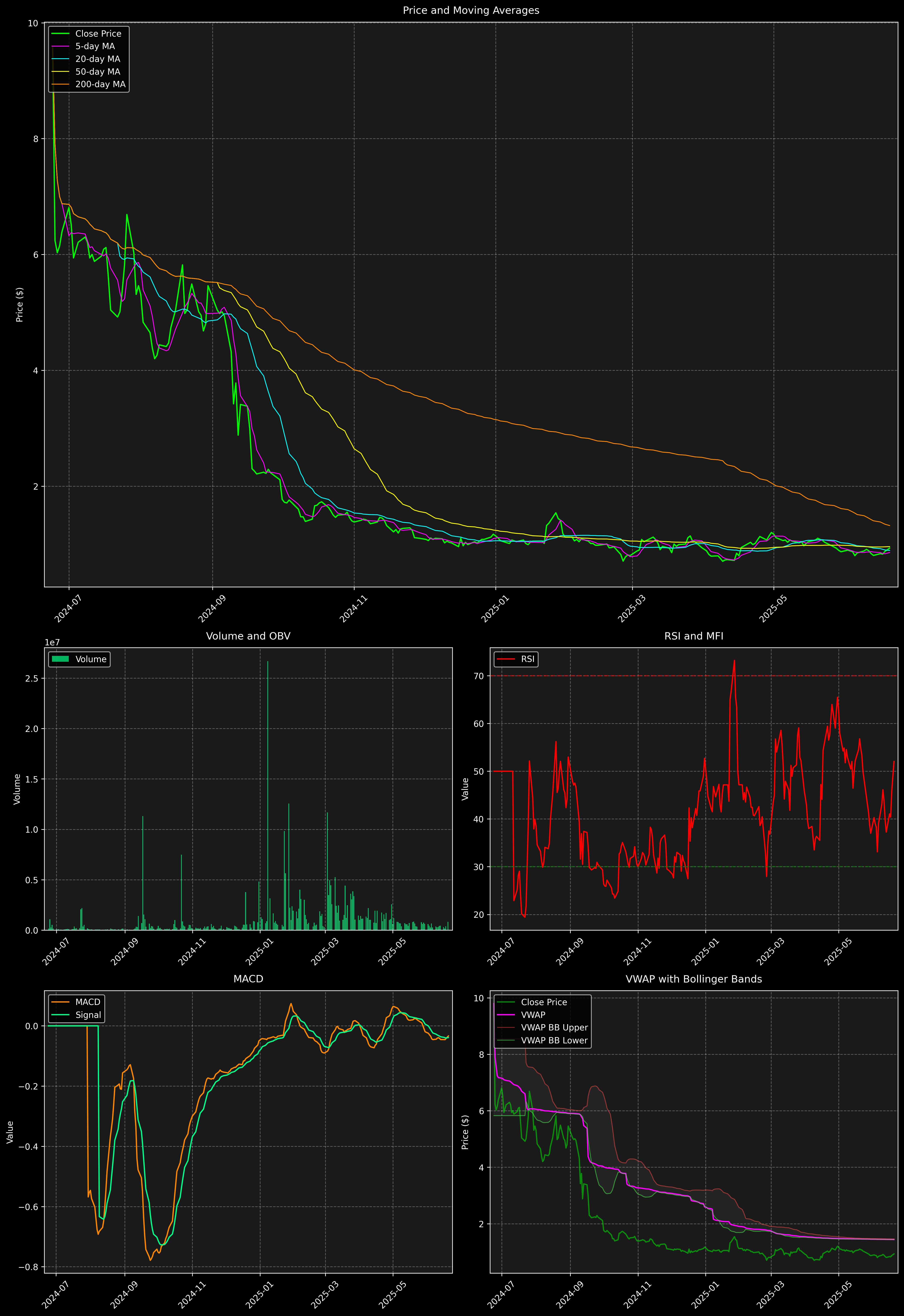 Technical Analysis Graph