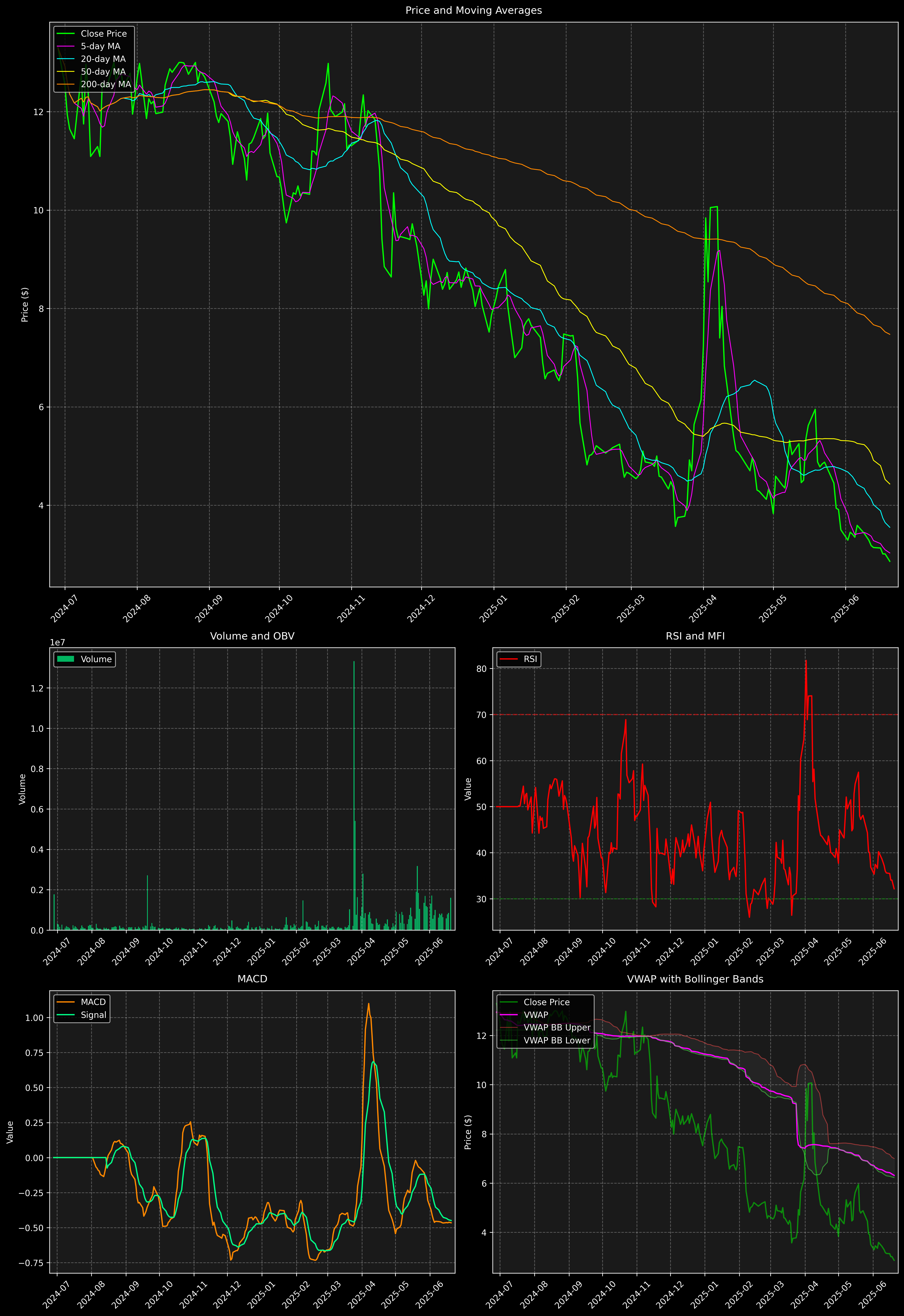 Technical Analysis Graph