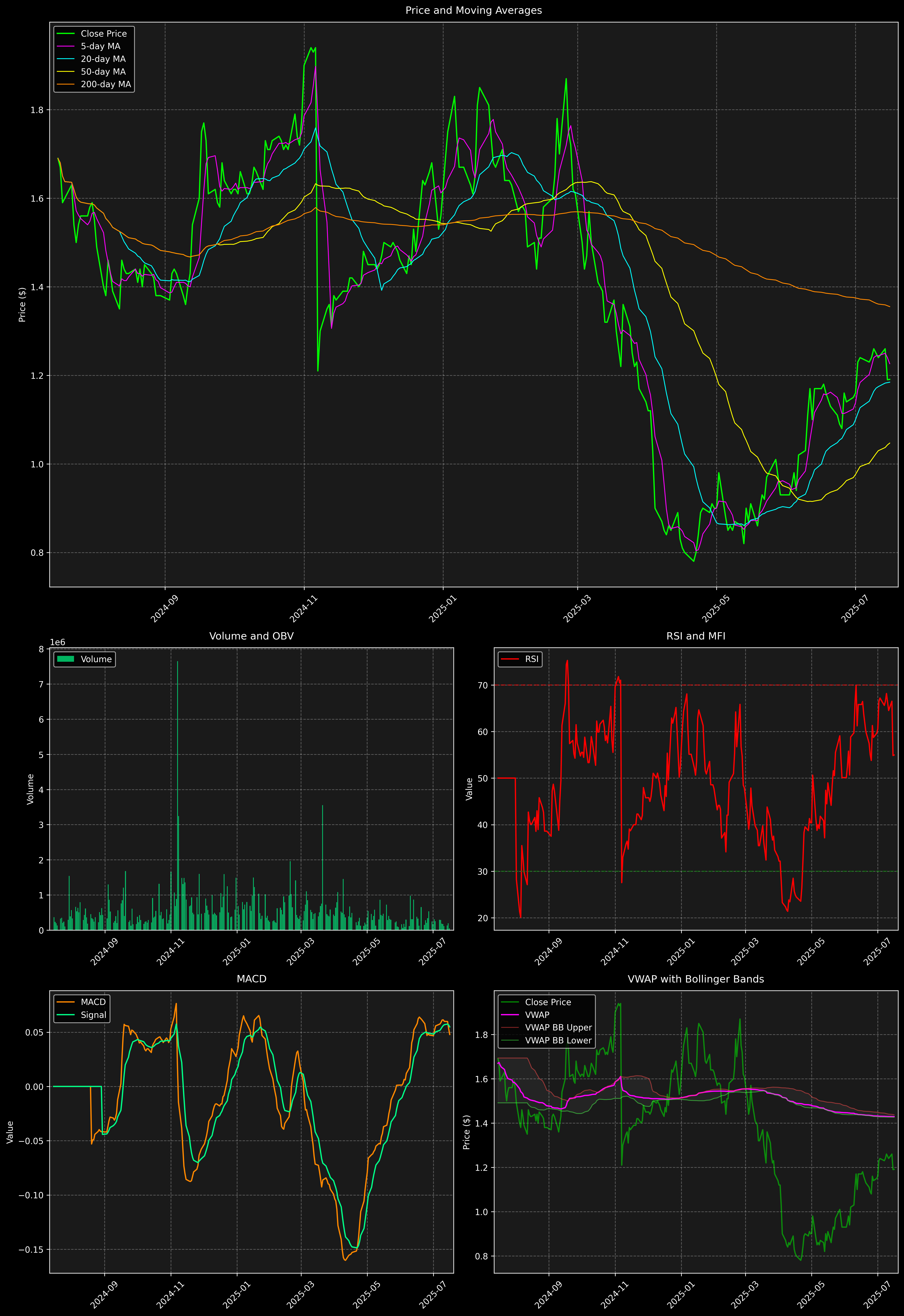 Technical Analysis Graph