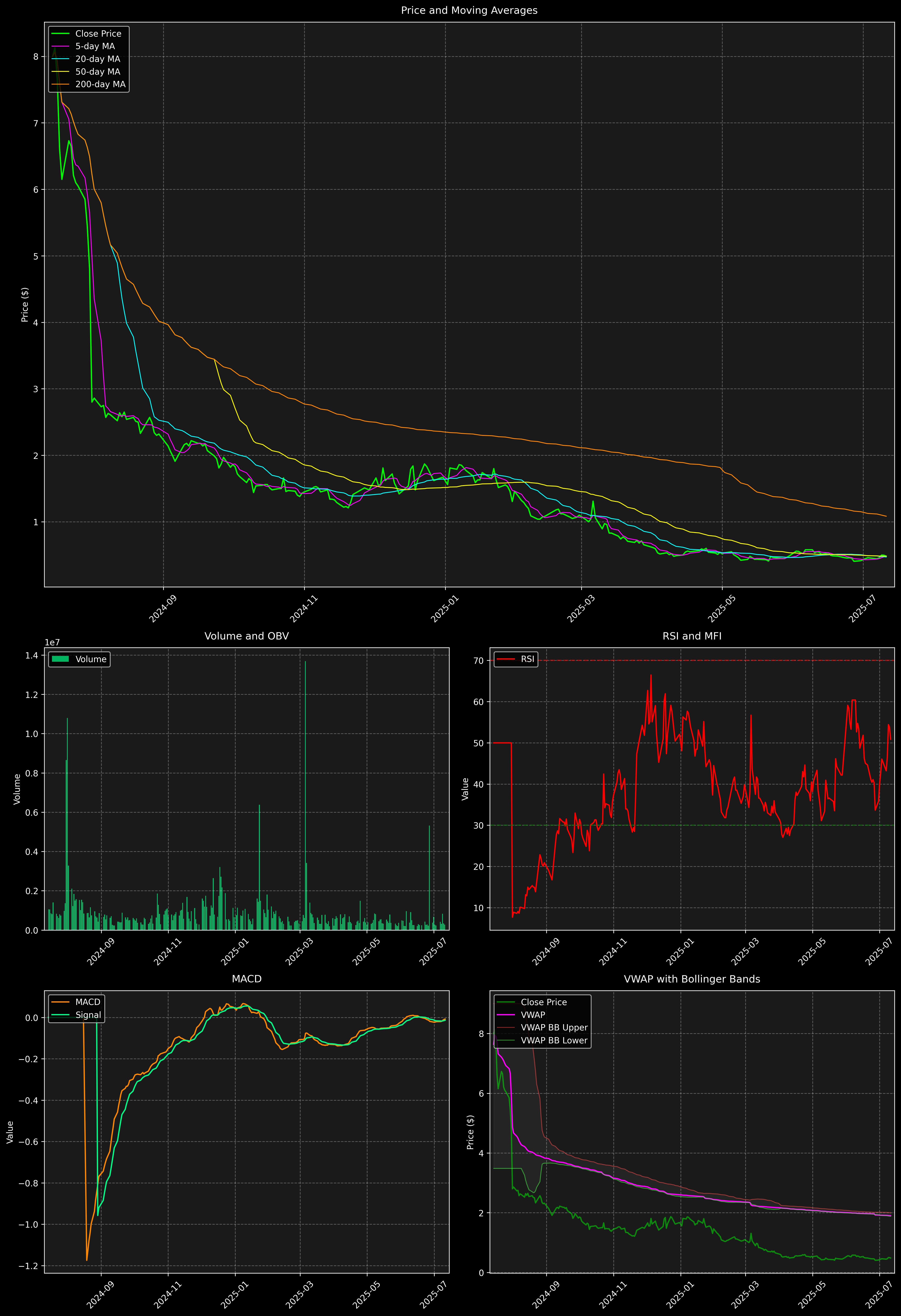 Technical Analysis Graph