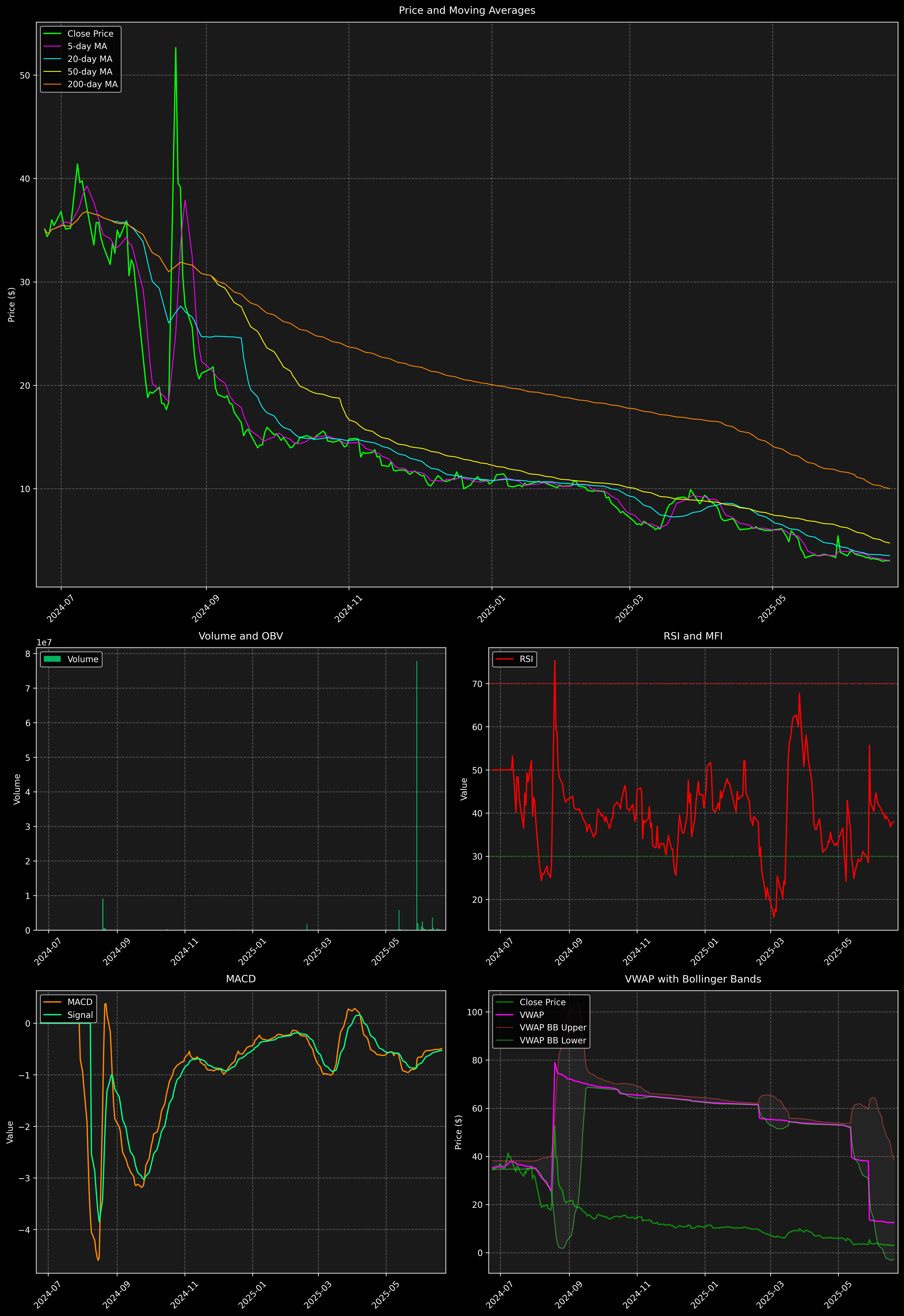 Technical Analysis Graph