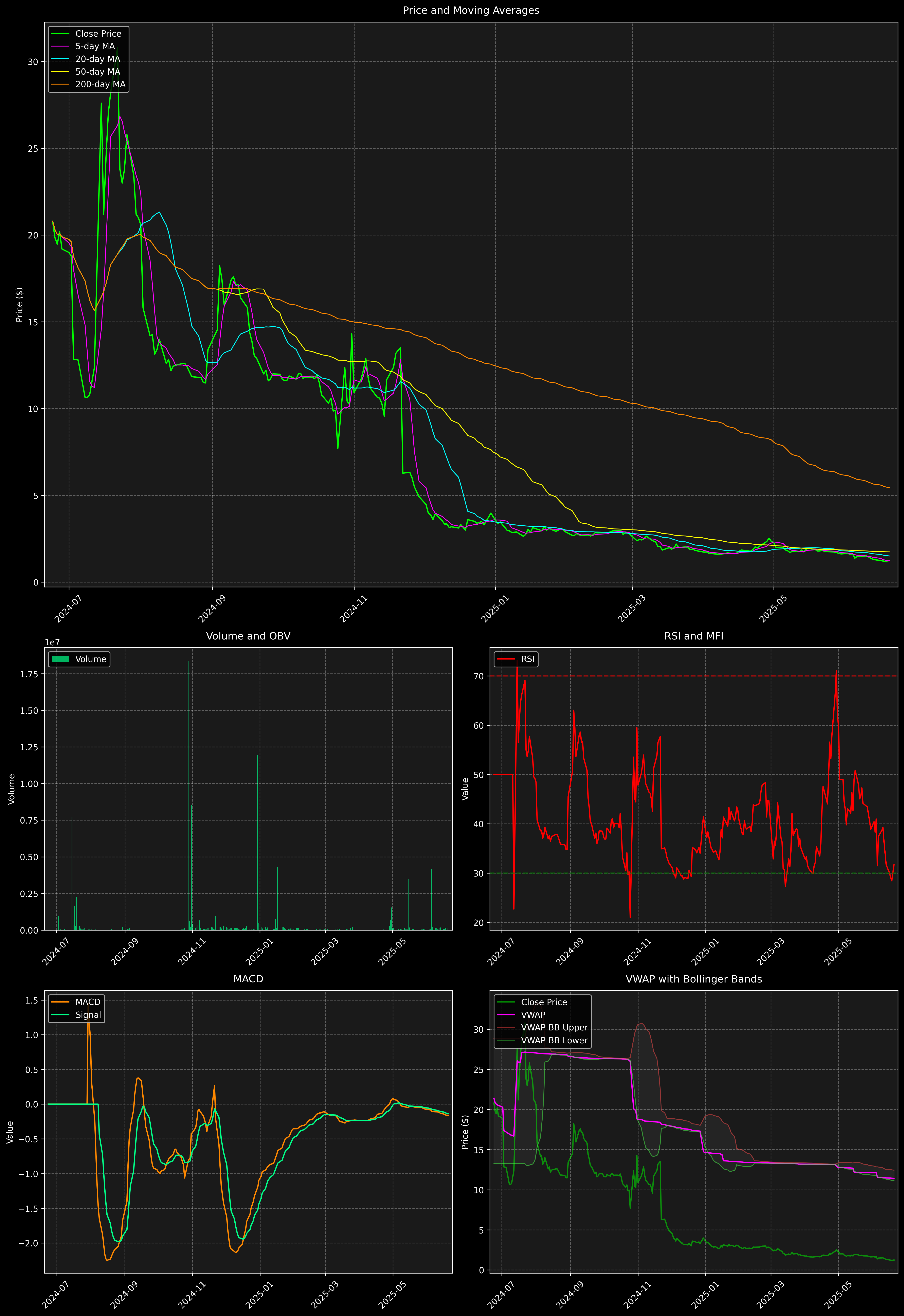 Technical Analysis Graph