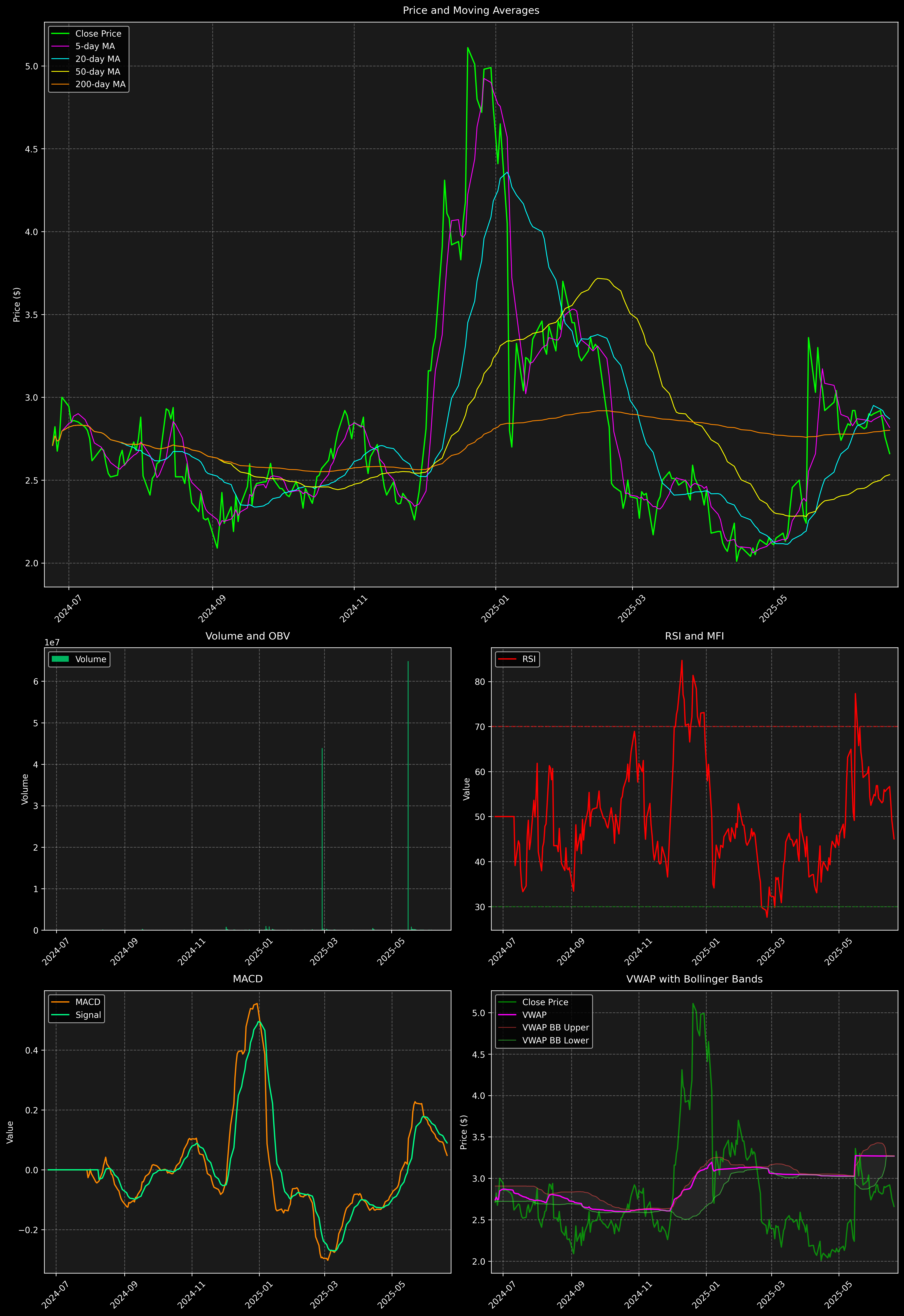 Technical Analysis Graph