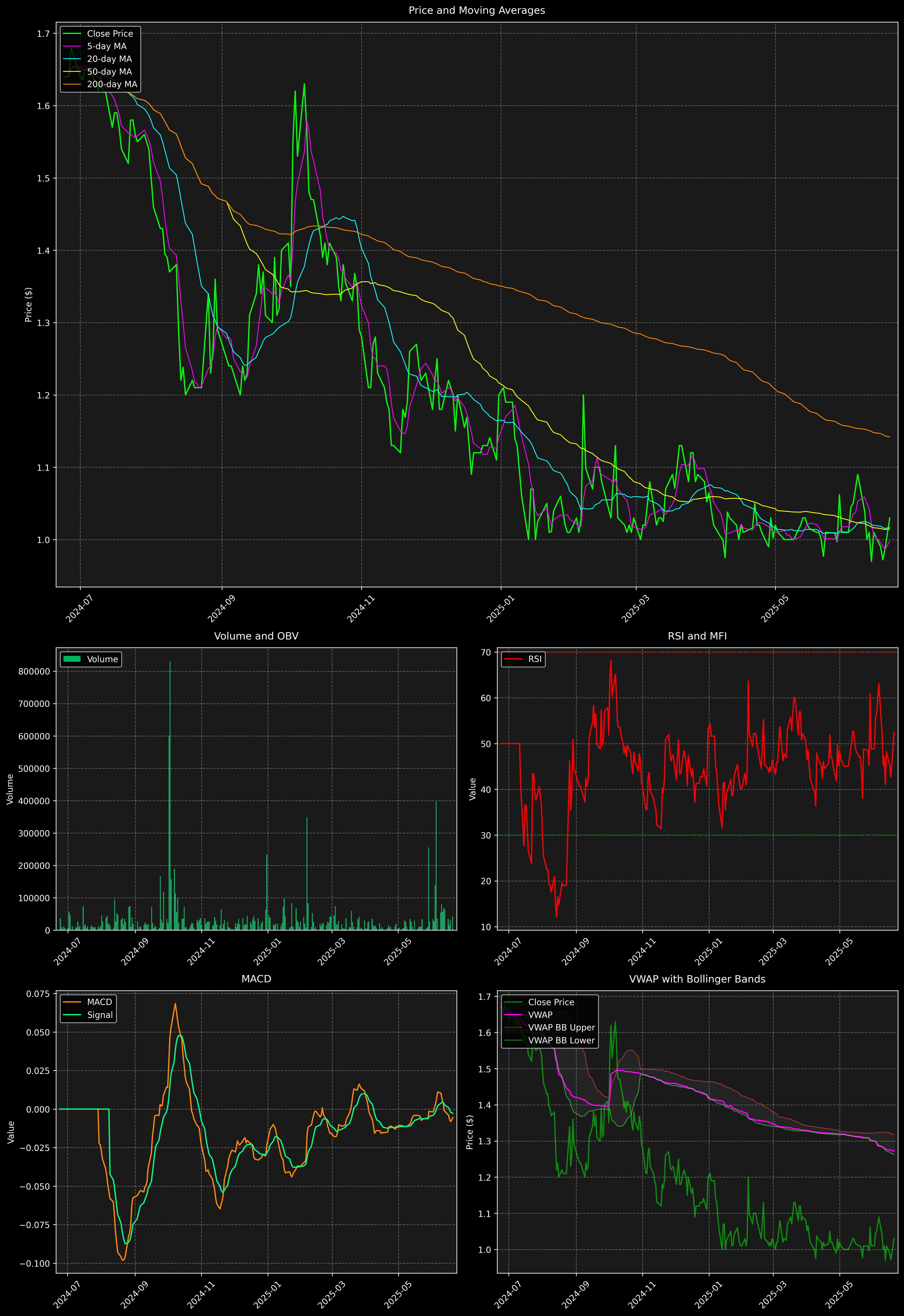 Technical Analysis Graph