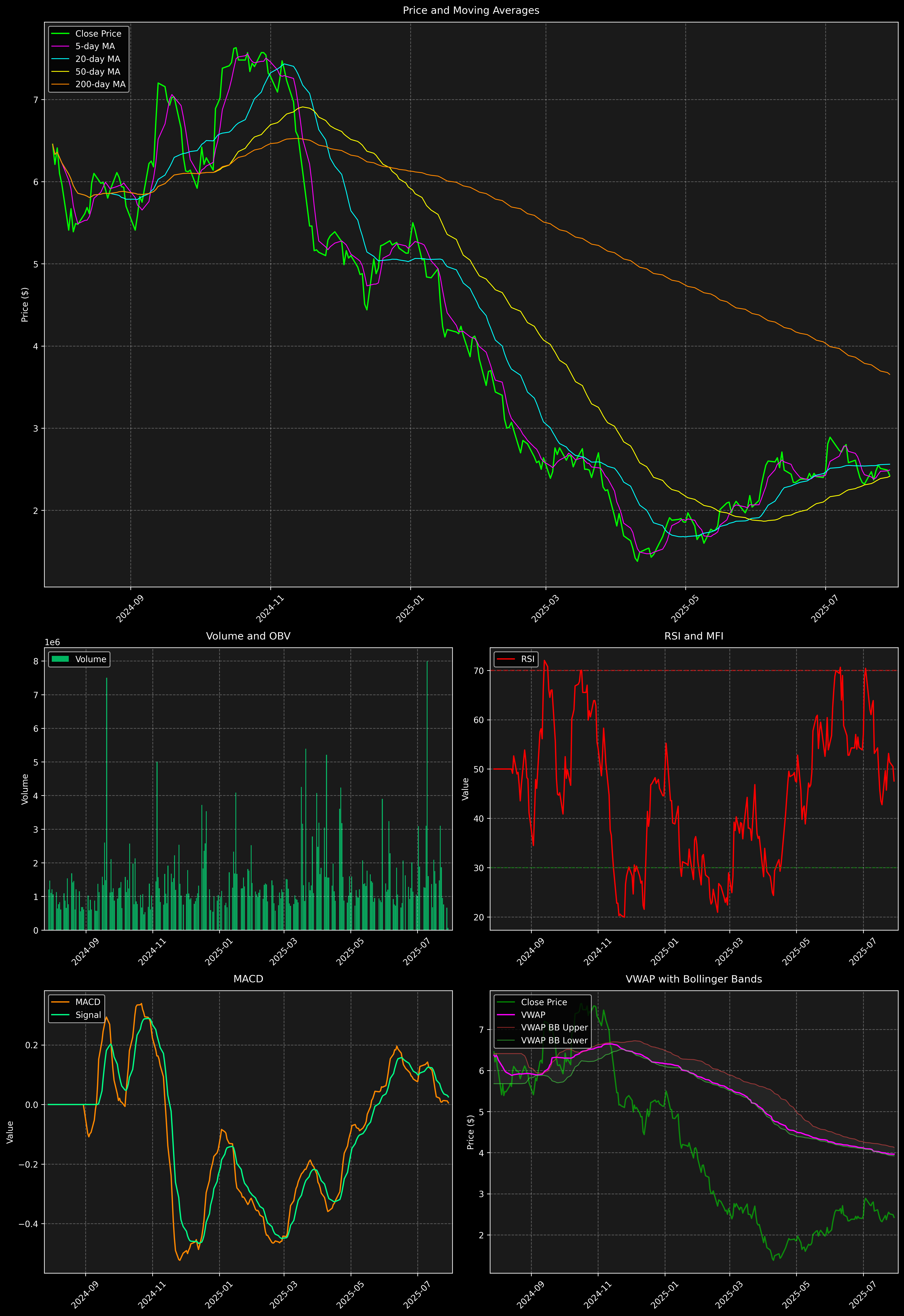Technical Analysis Graph