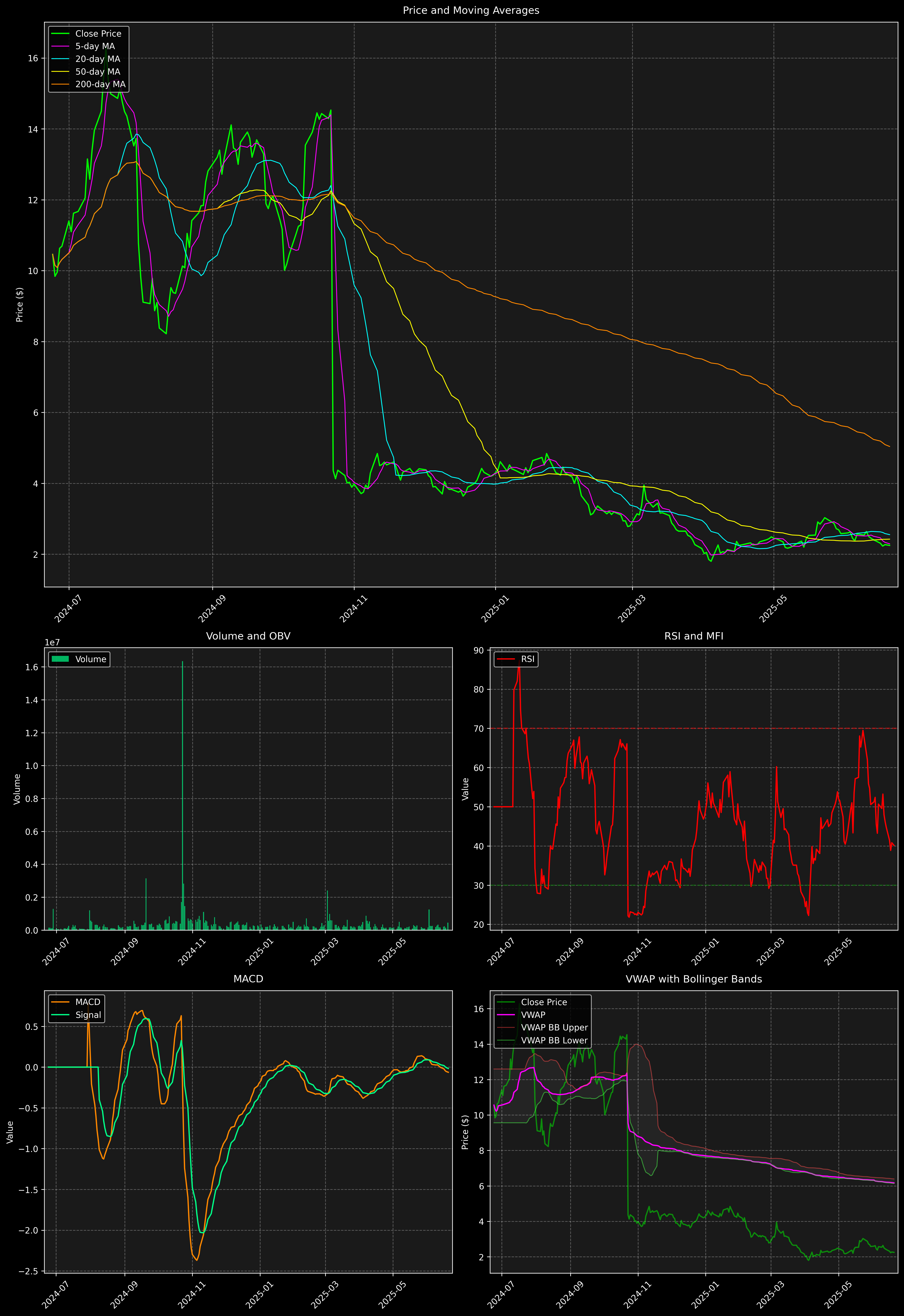 Technical Analysis Graph