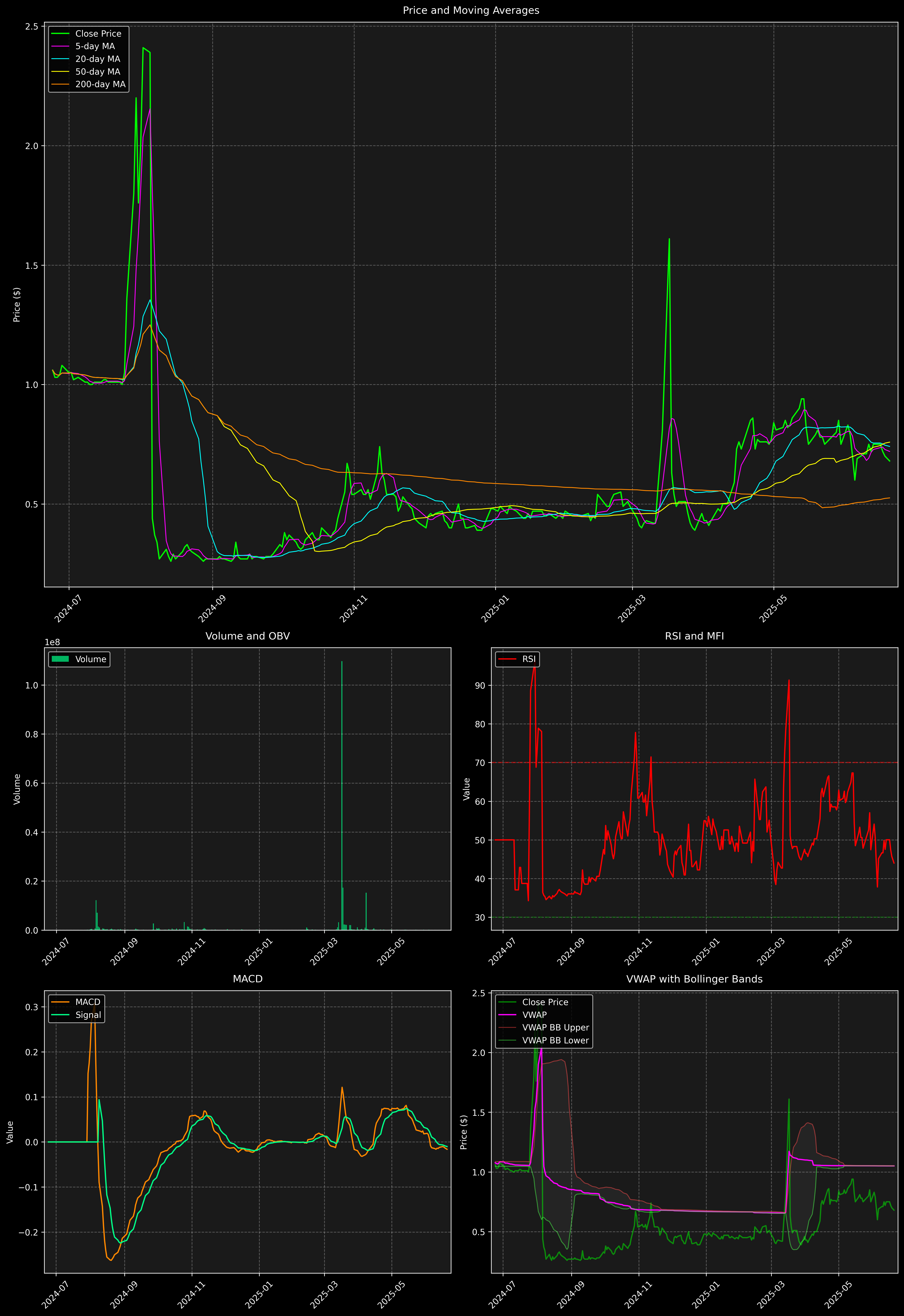 Technical Analysis Graph