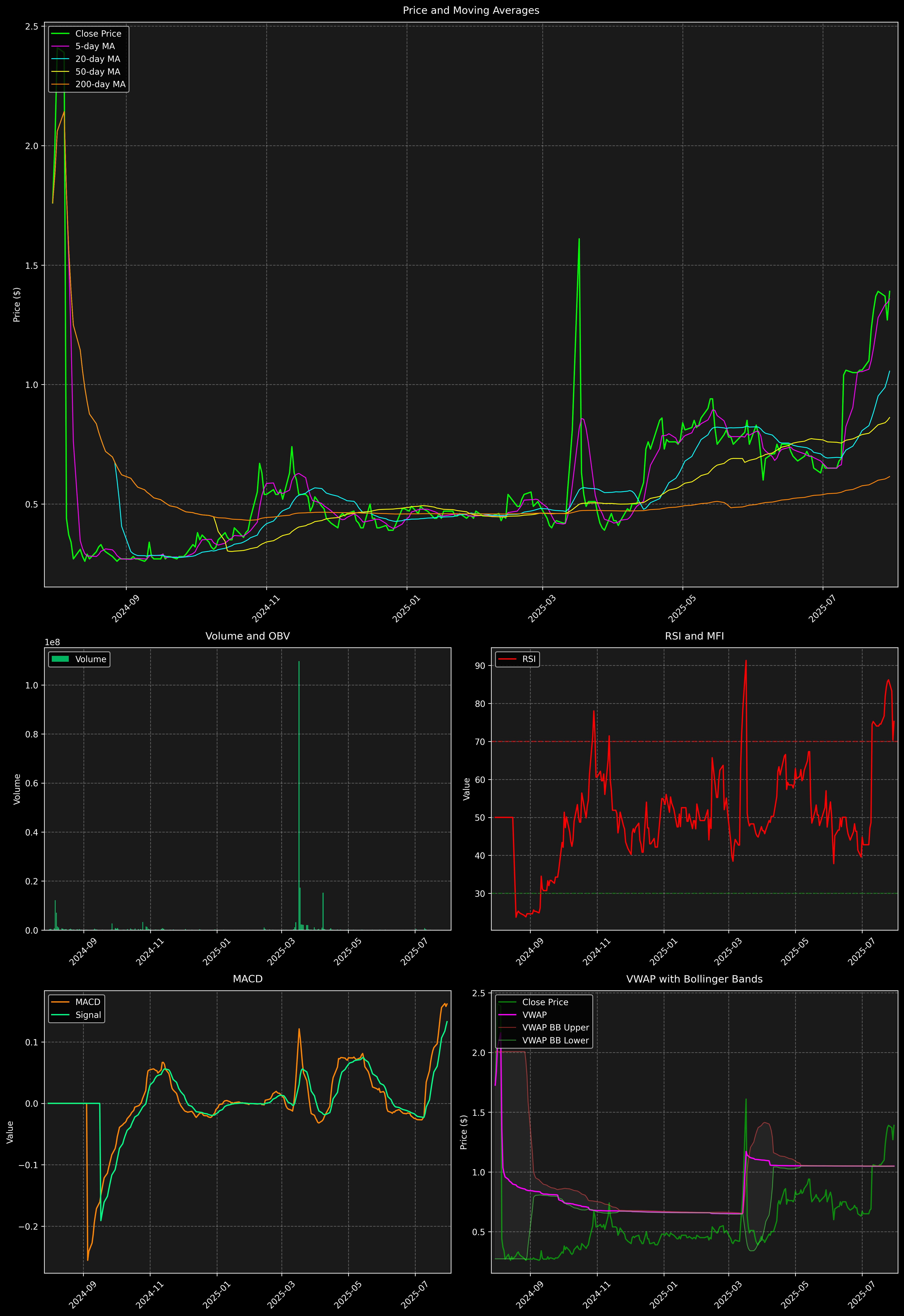 Technical Analysis Graph