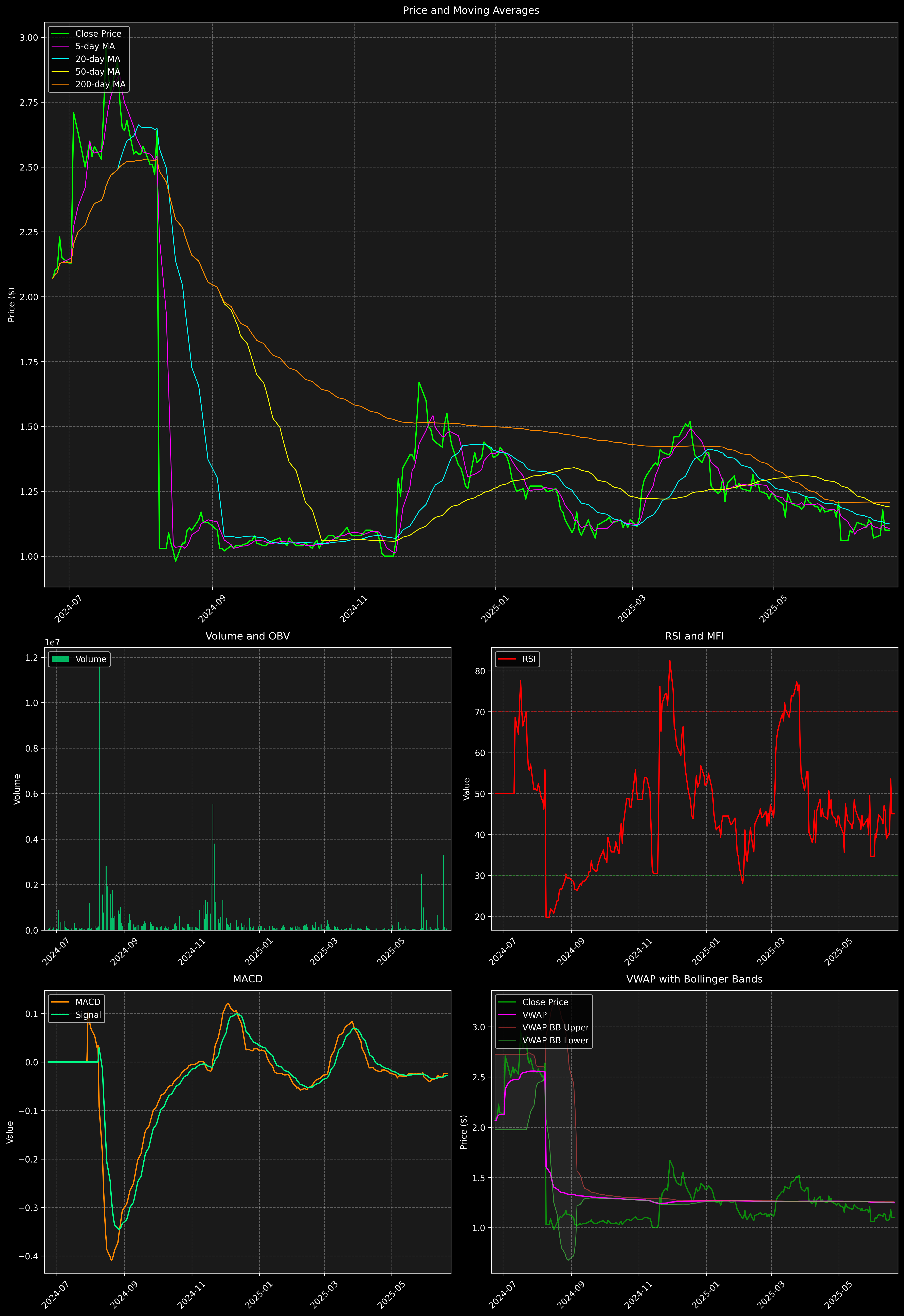 Technical Analysis Graph
