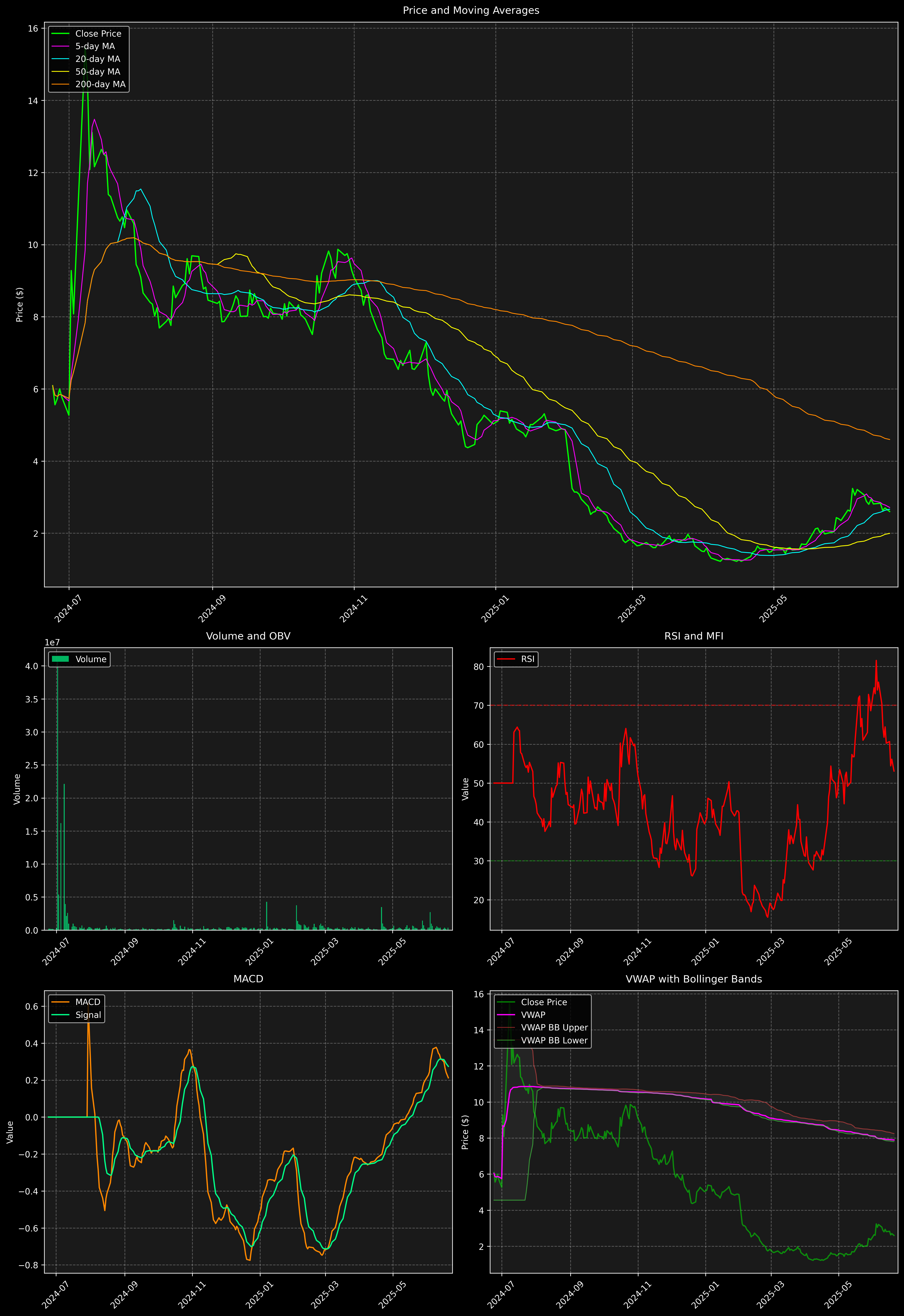 Technical Analysis Graph
