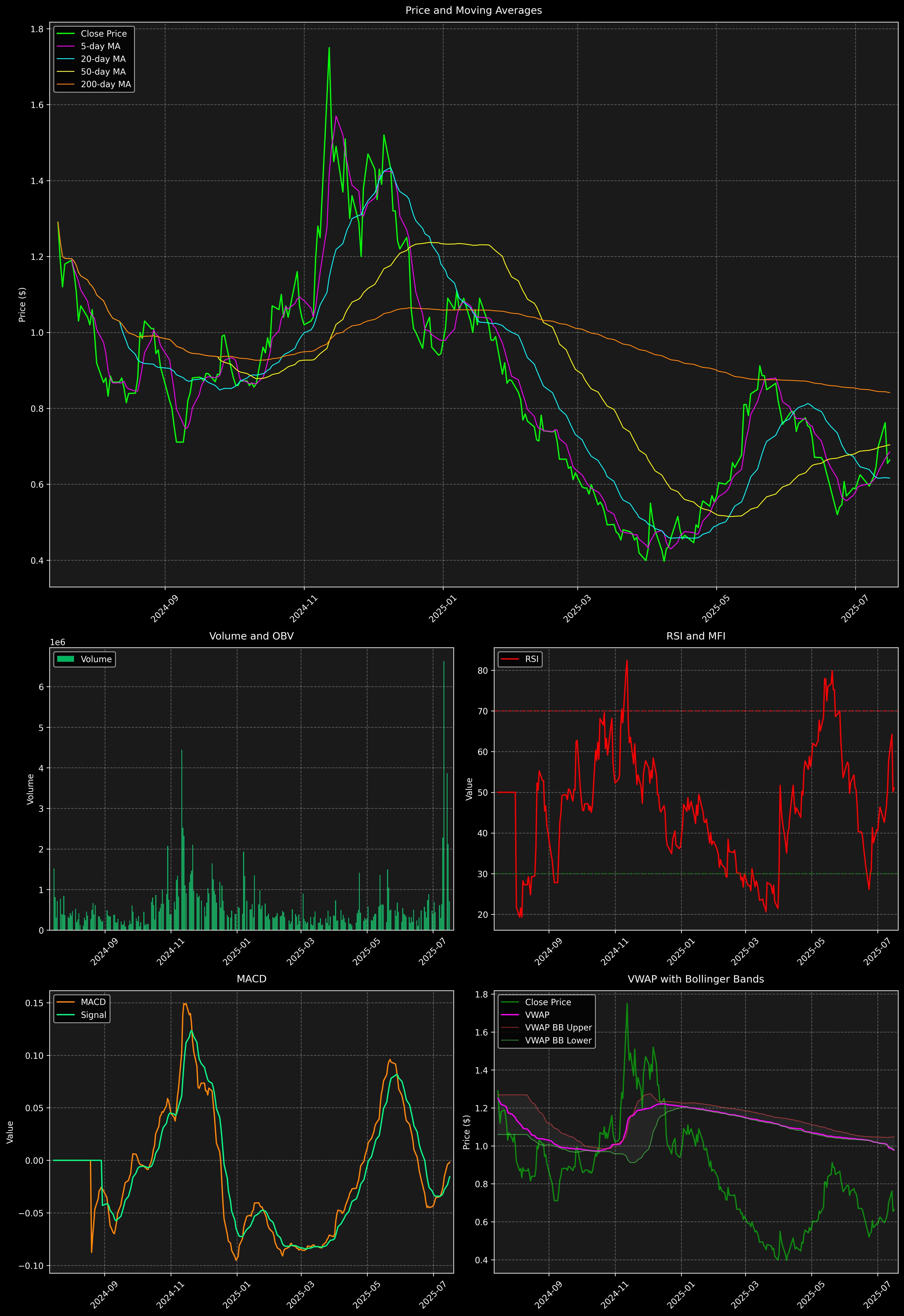 Technical Analysis Graph