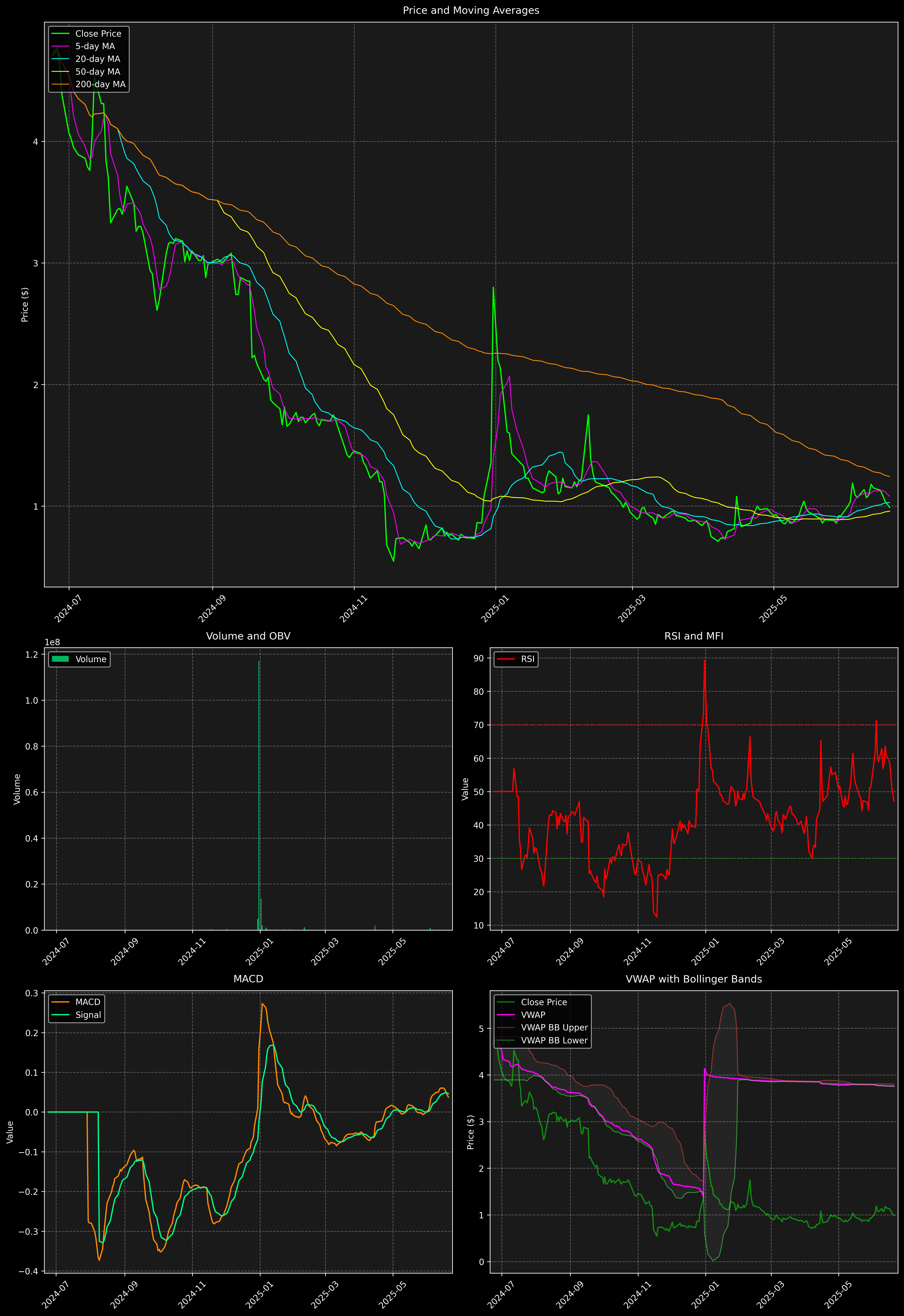 Technical Analysis Graph