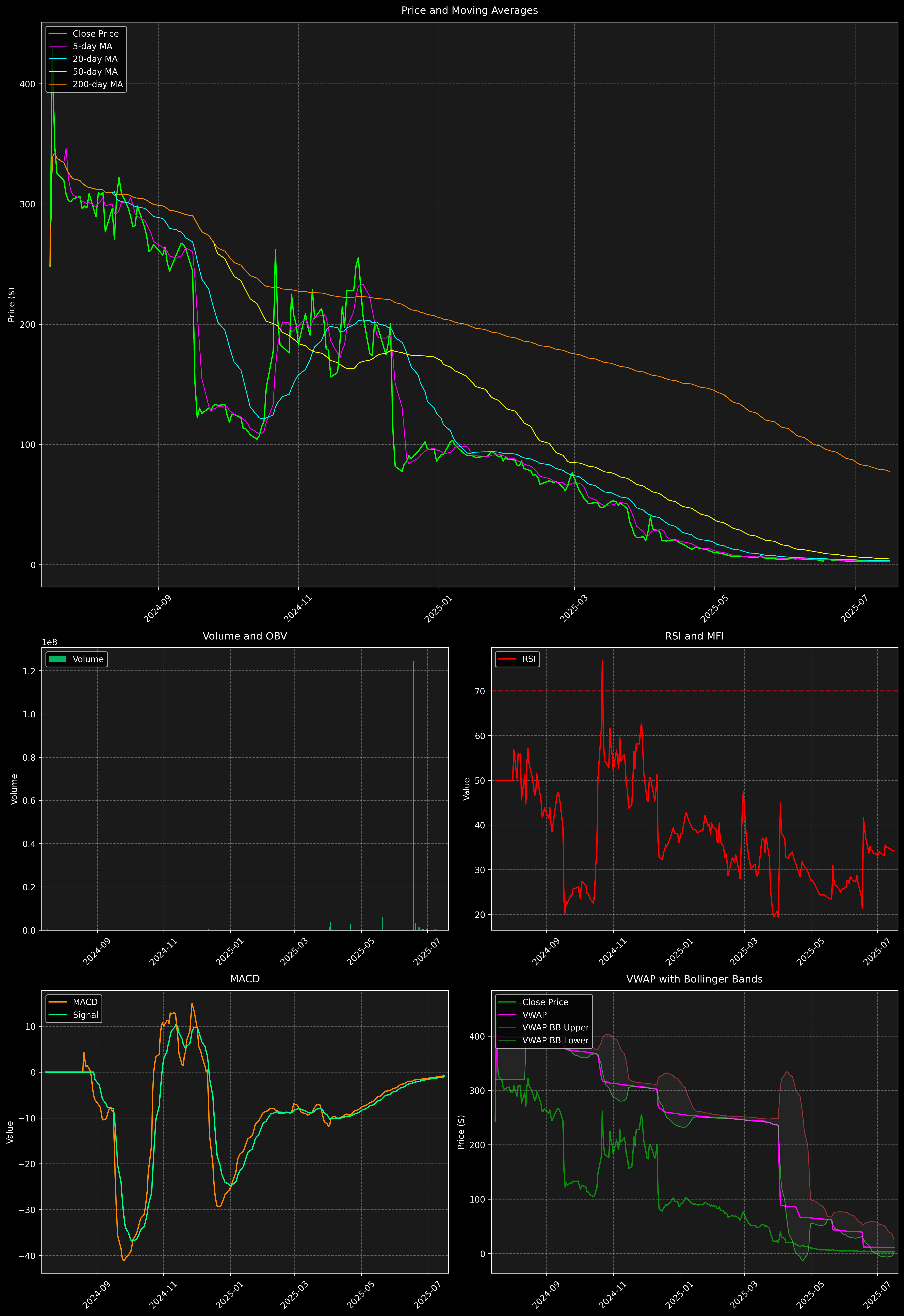 Technical Analysis Graph