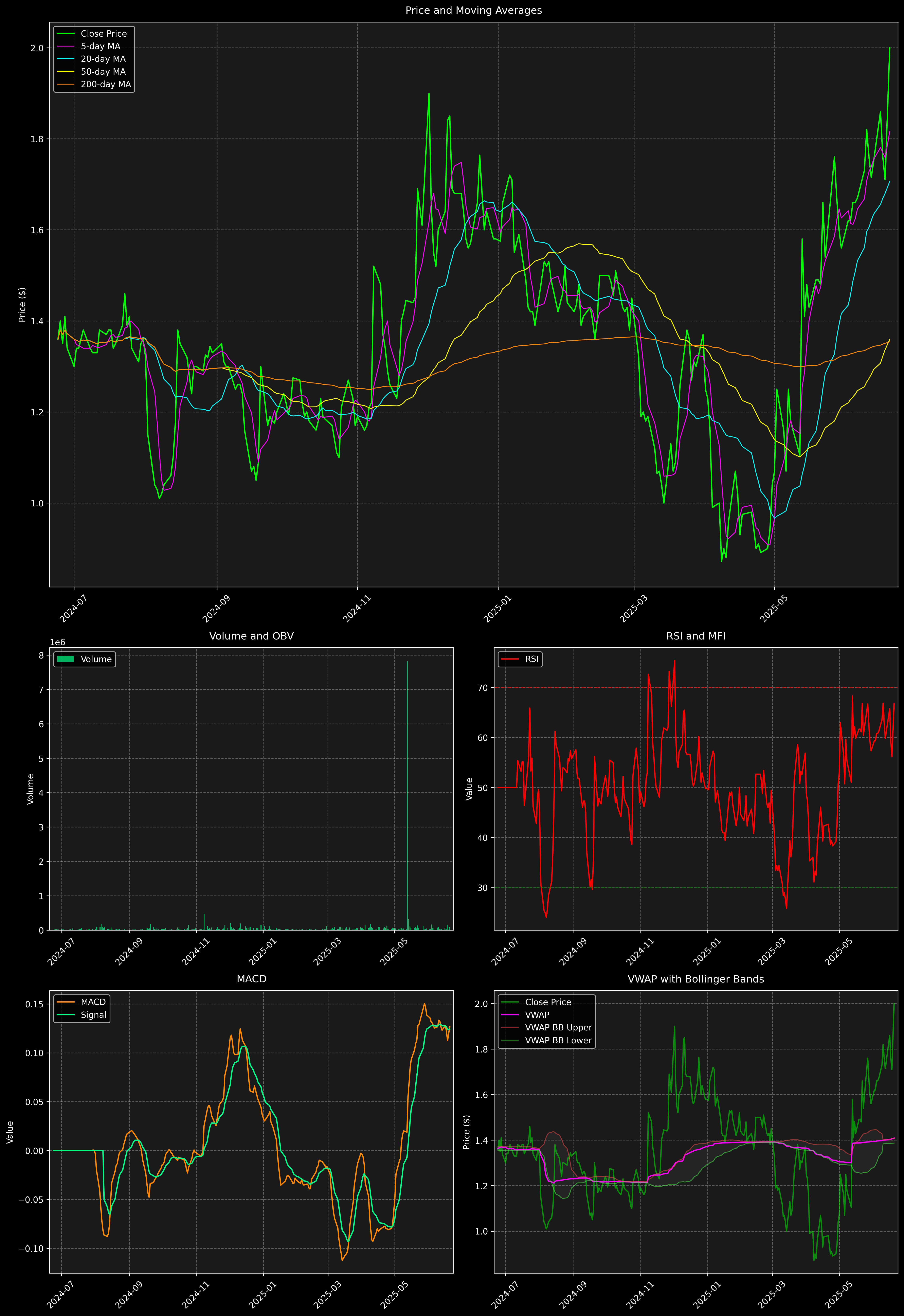 Technical Analysis Graph