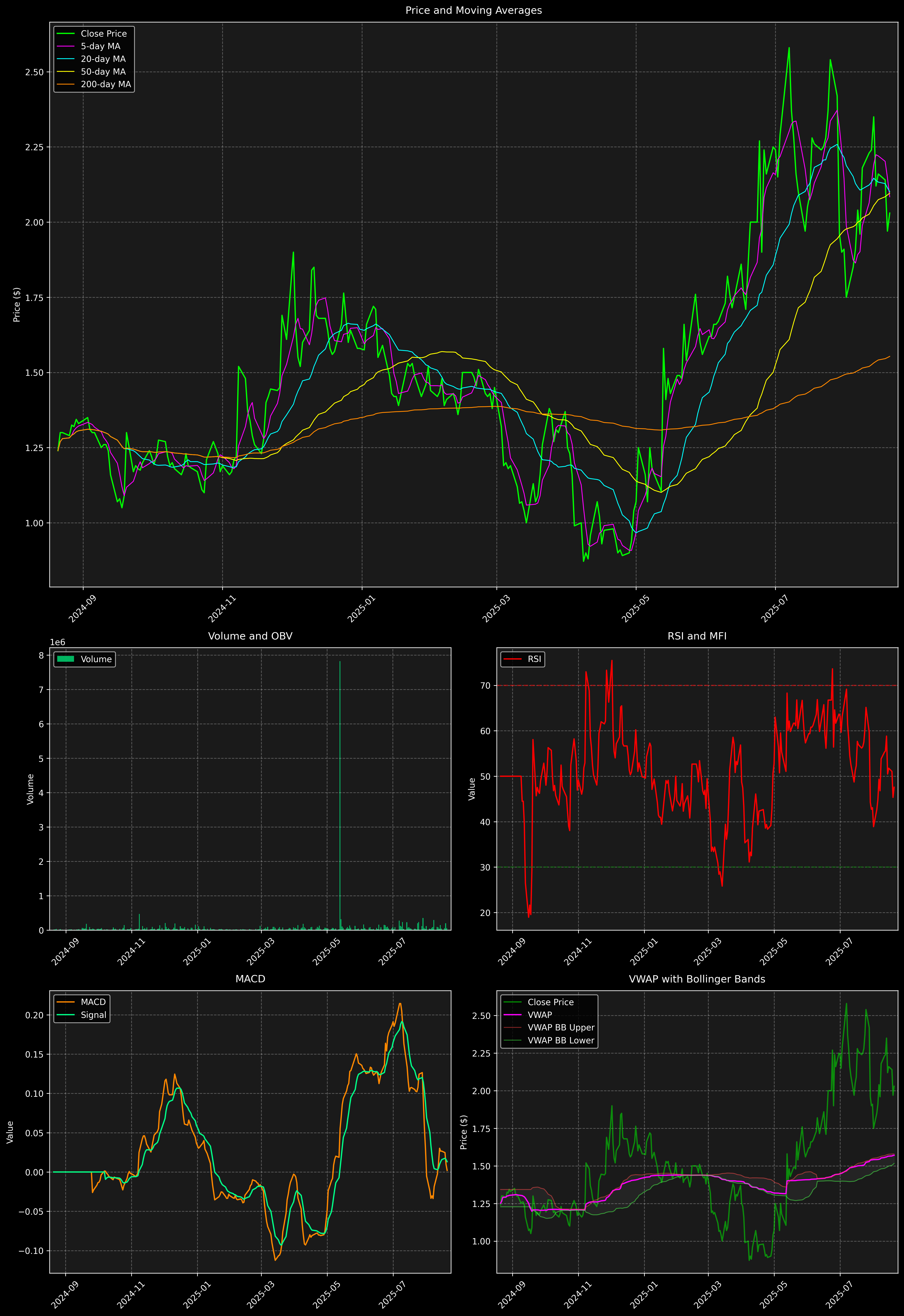 Technical Analysis Graph