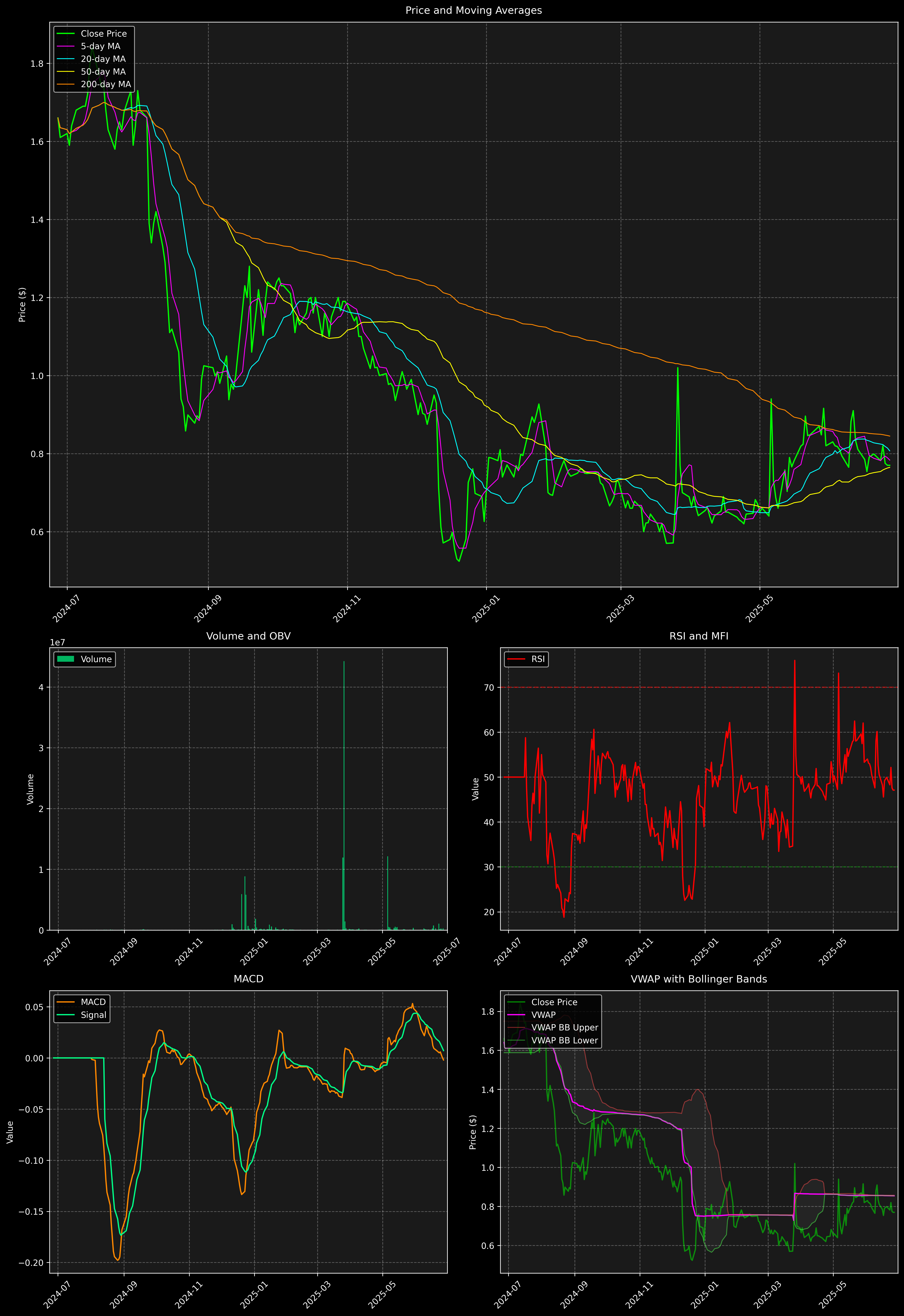 Technical Analysis Graph
