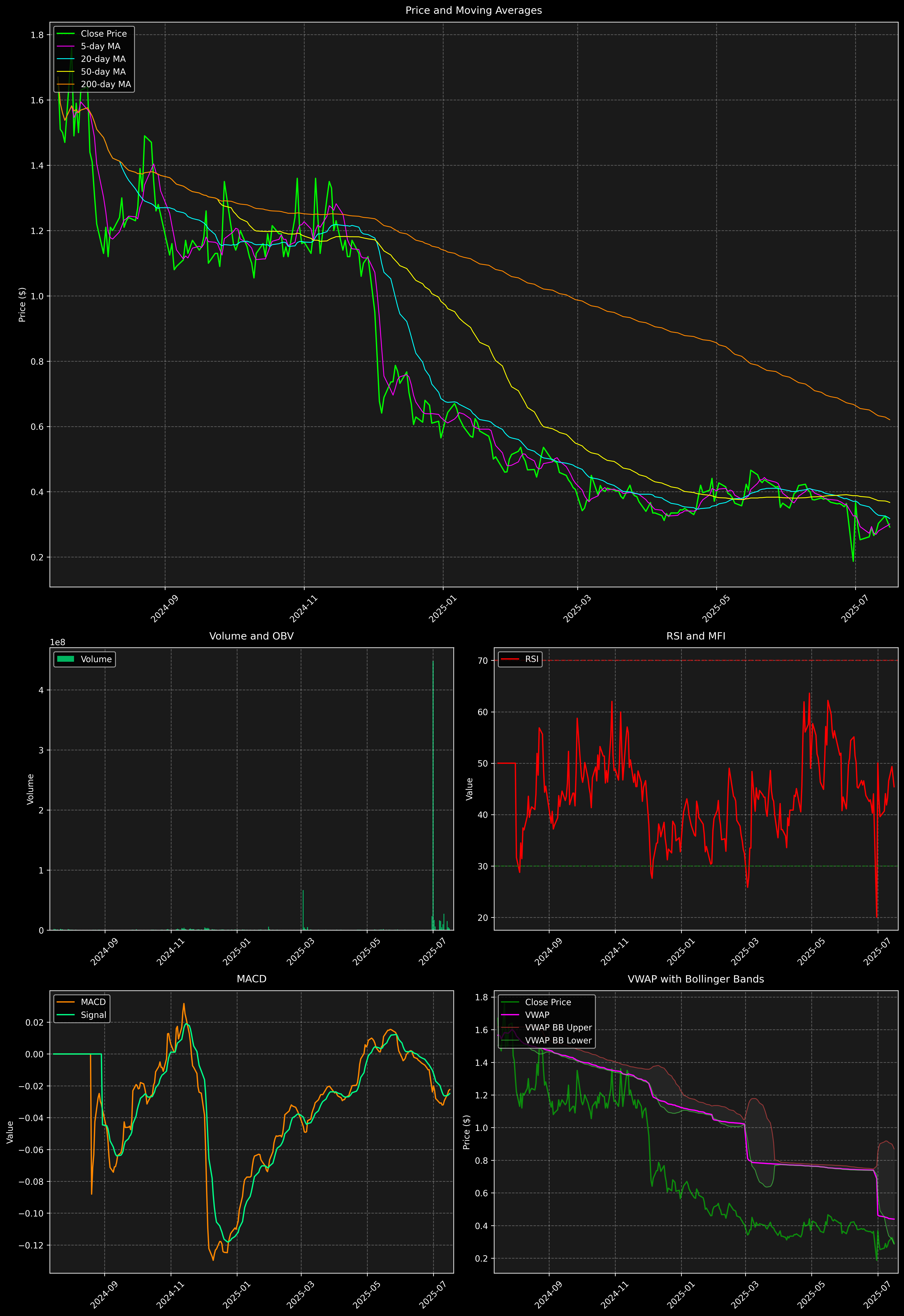 Technical Analysis Graph