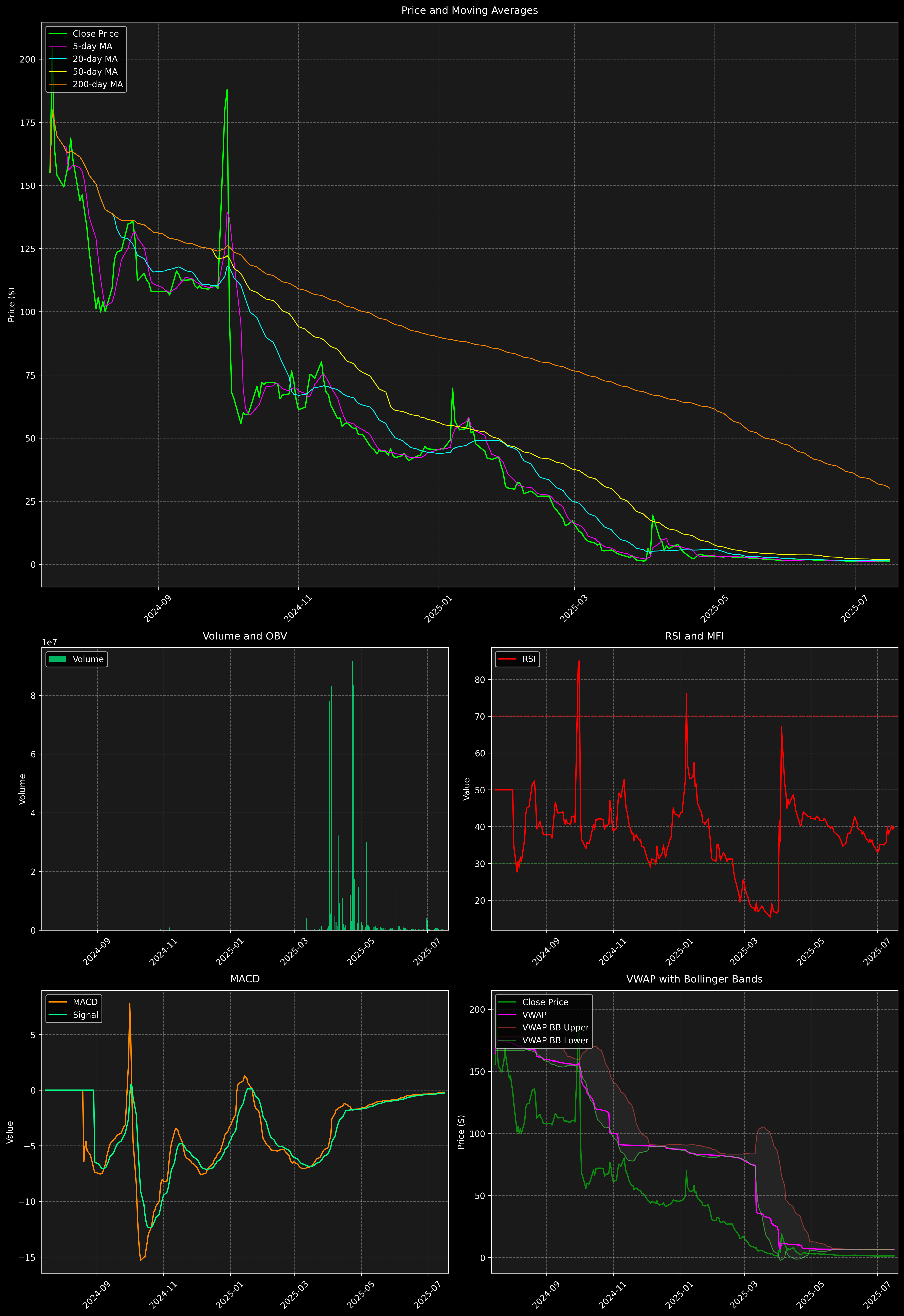 Technical Analysis Graph