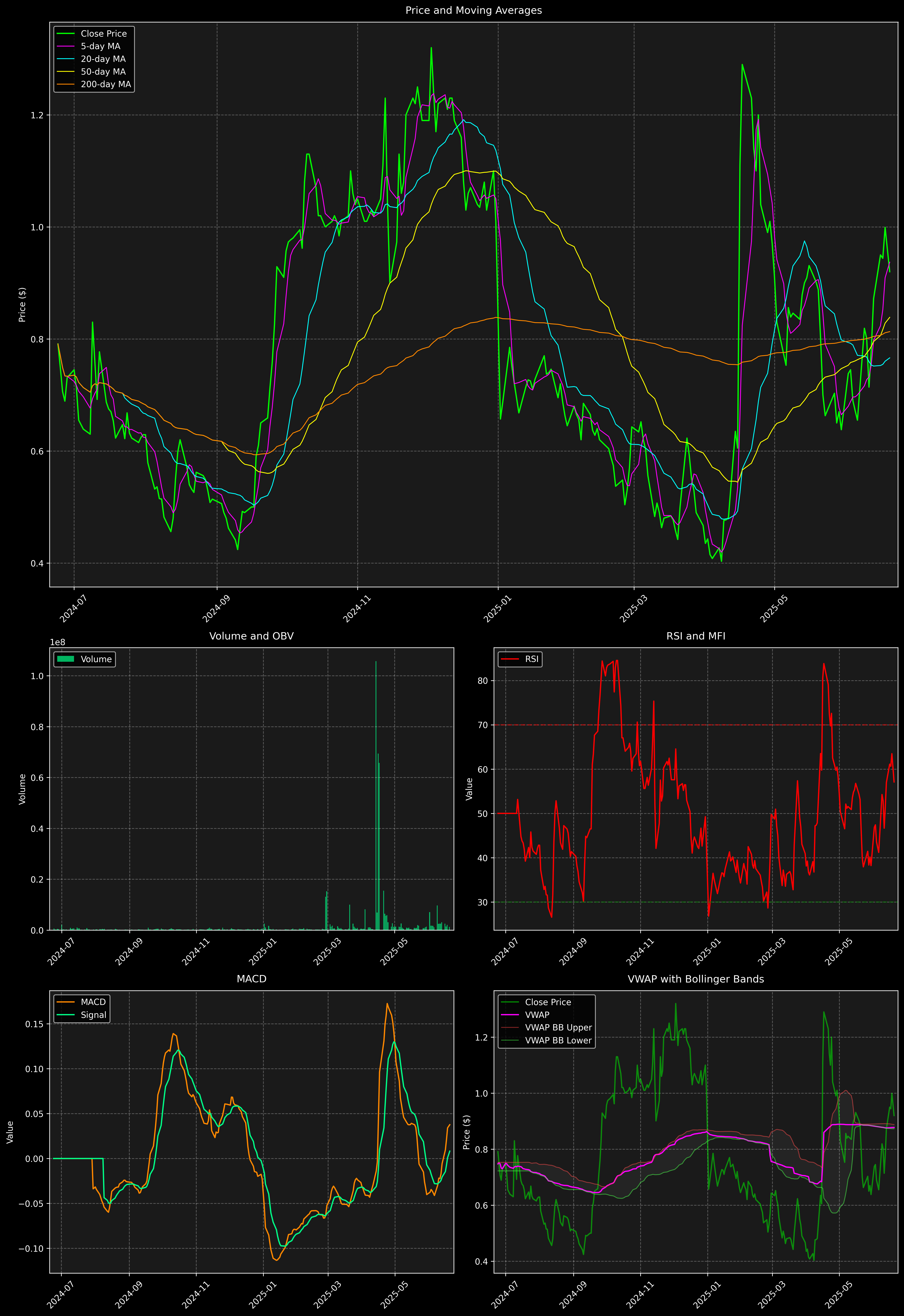 Technical Analysis Graph
